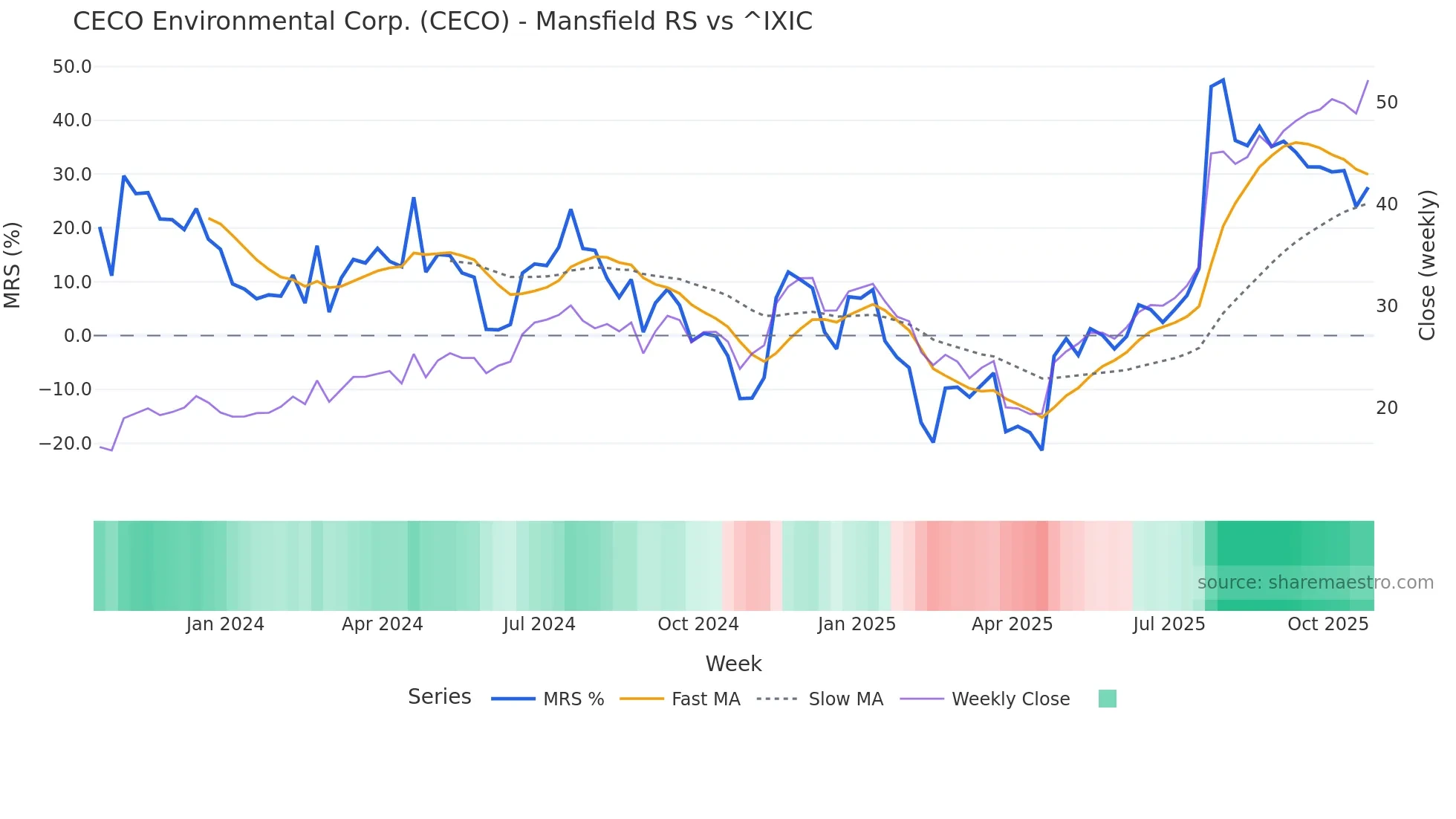 CECO Mansfield Relative Strength chart