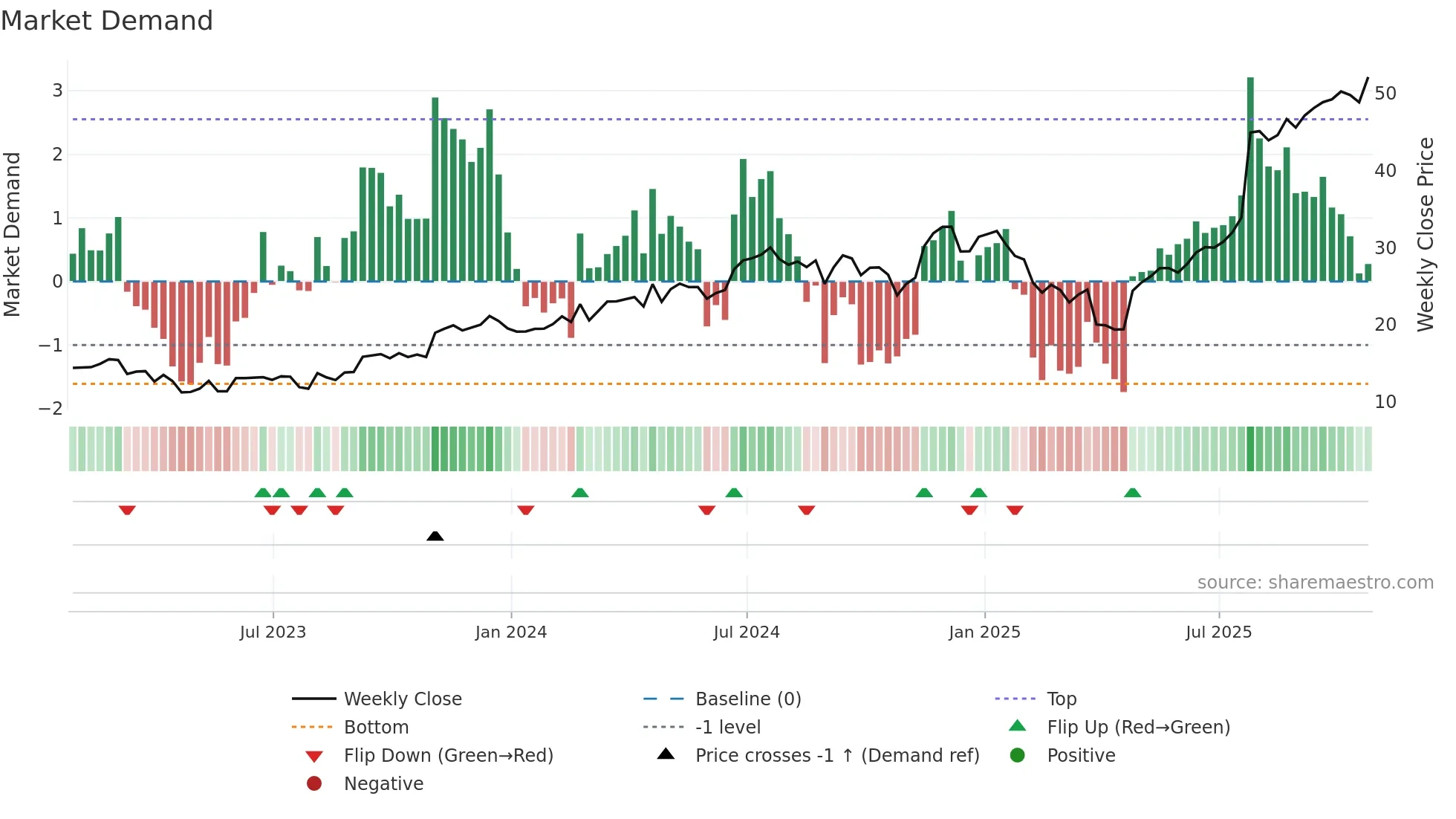 CECO weekly Market Demand chart