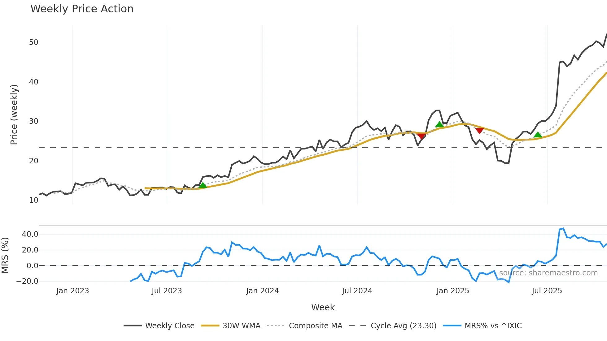 CECO weekly Price Action chart, closing 2025-10-24