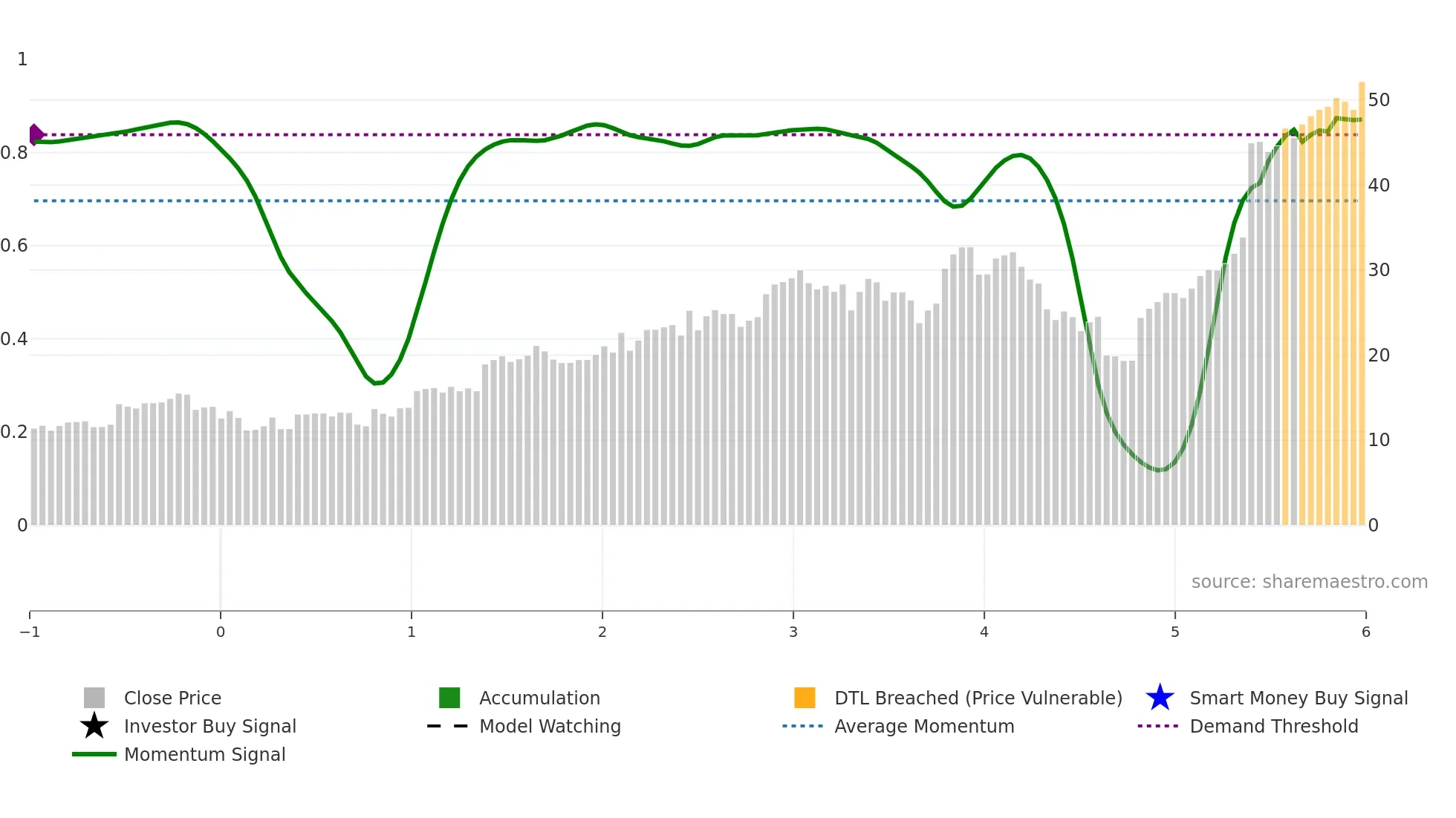CECO weekly Smart Money chart