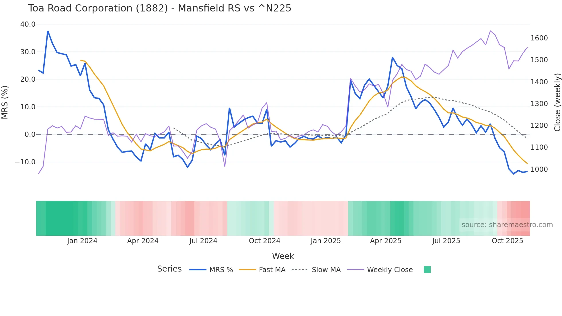 1882 Mansfield Relative Strength chart