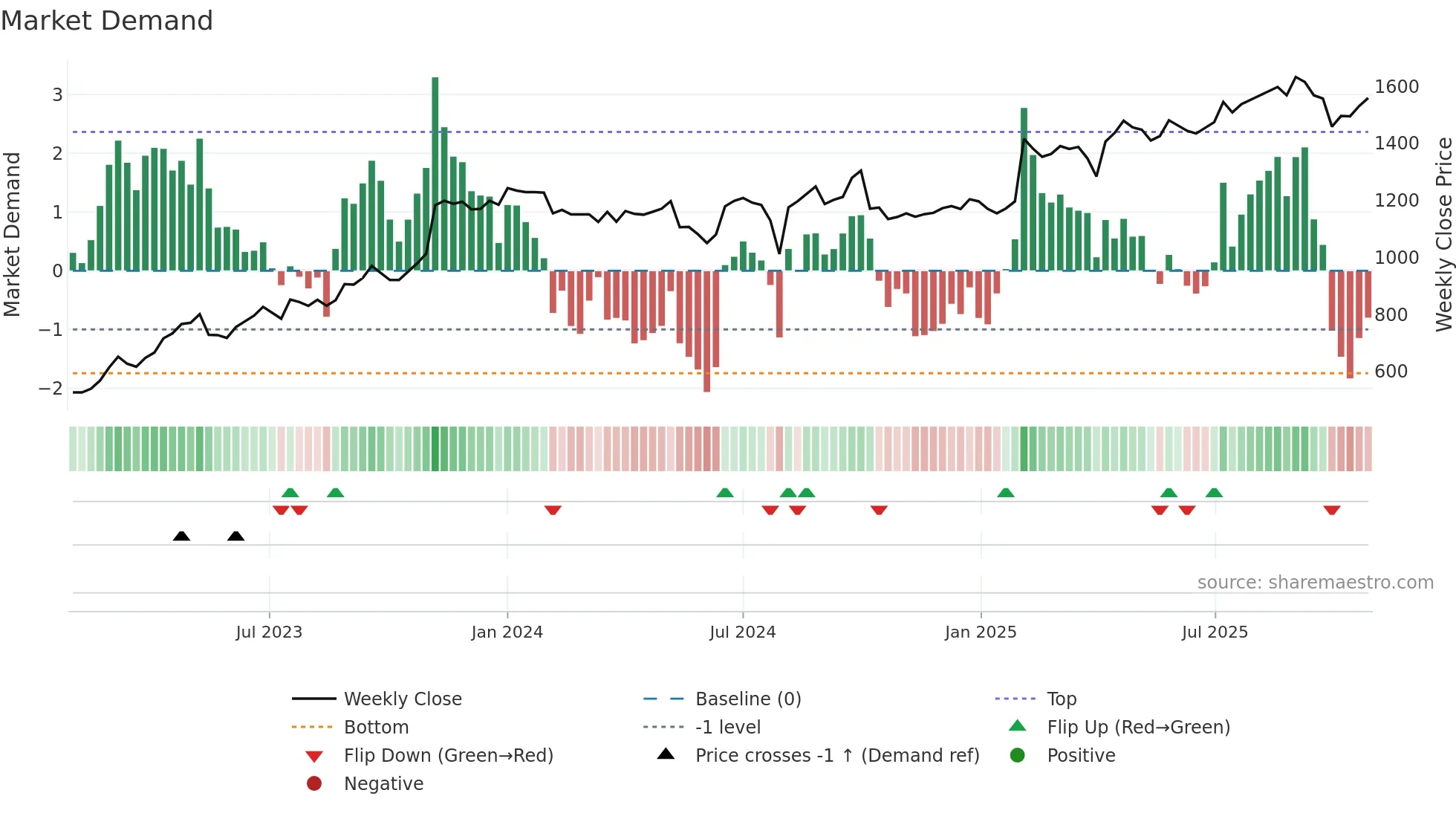 1882 weekly Market Demand chart