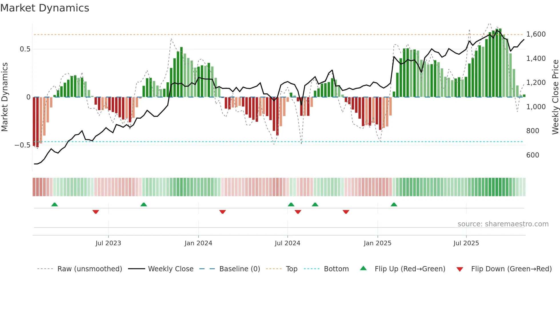 1882 weekly Market Dynamics chart