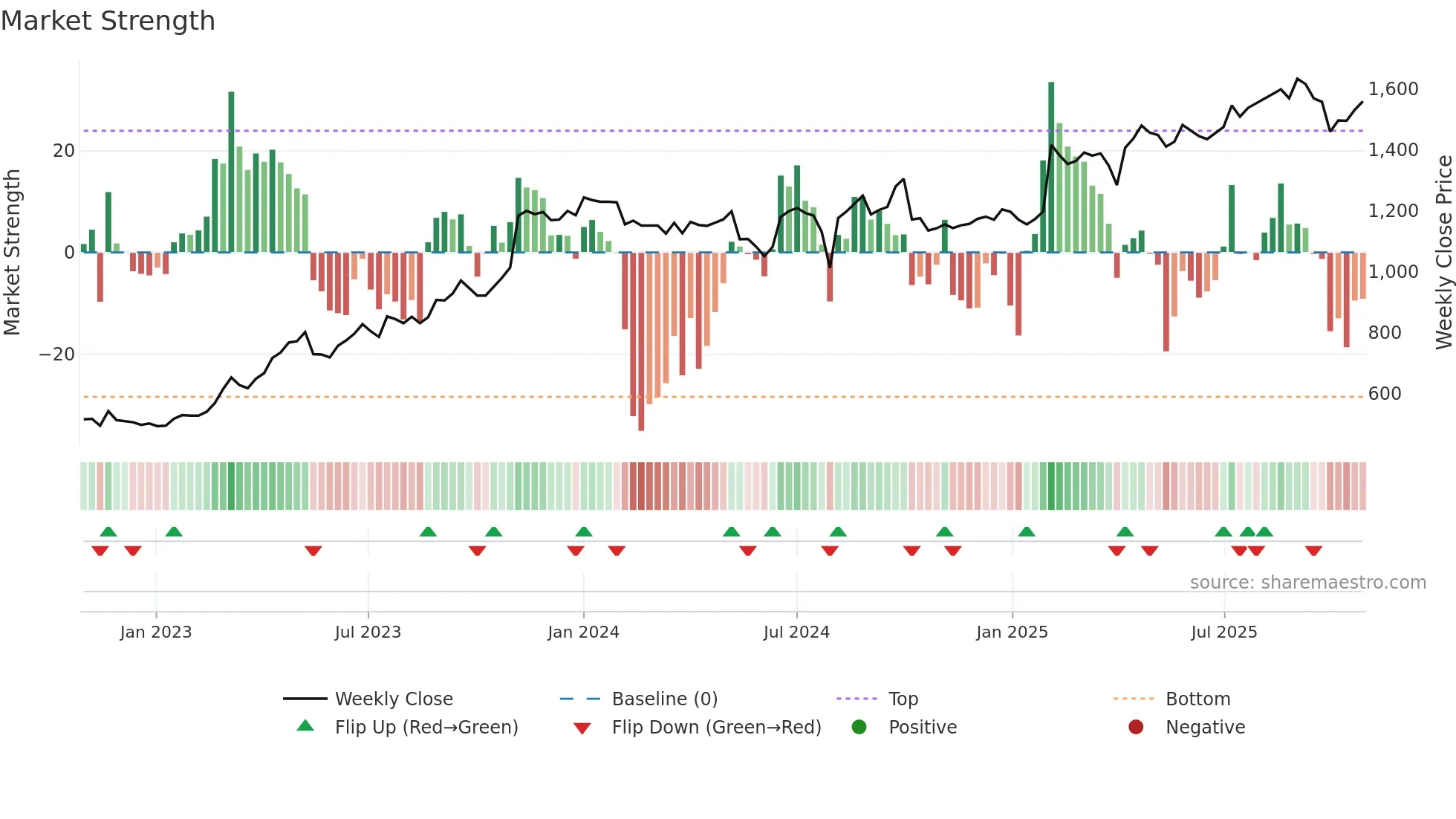 1882 weekly Market Strength chart
