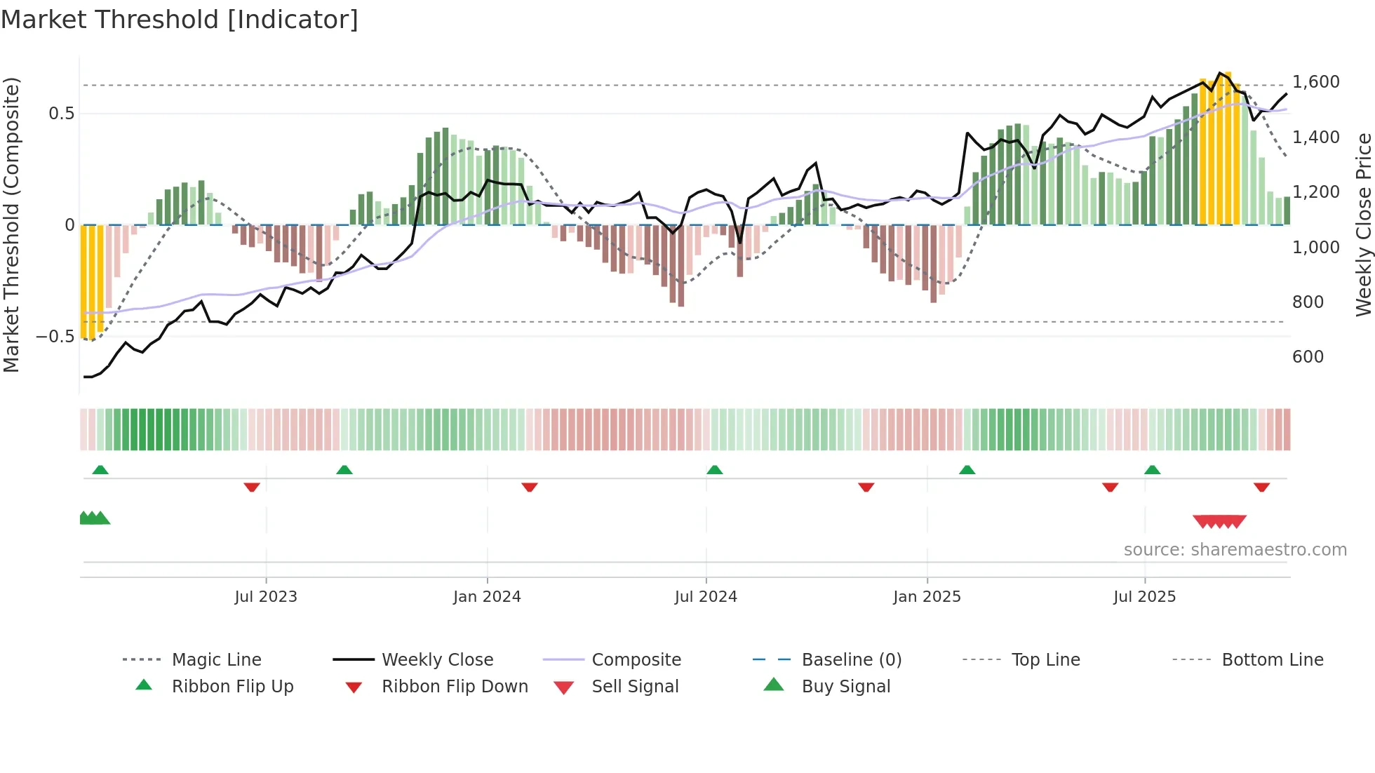 1882 weekly Market Threshold chart