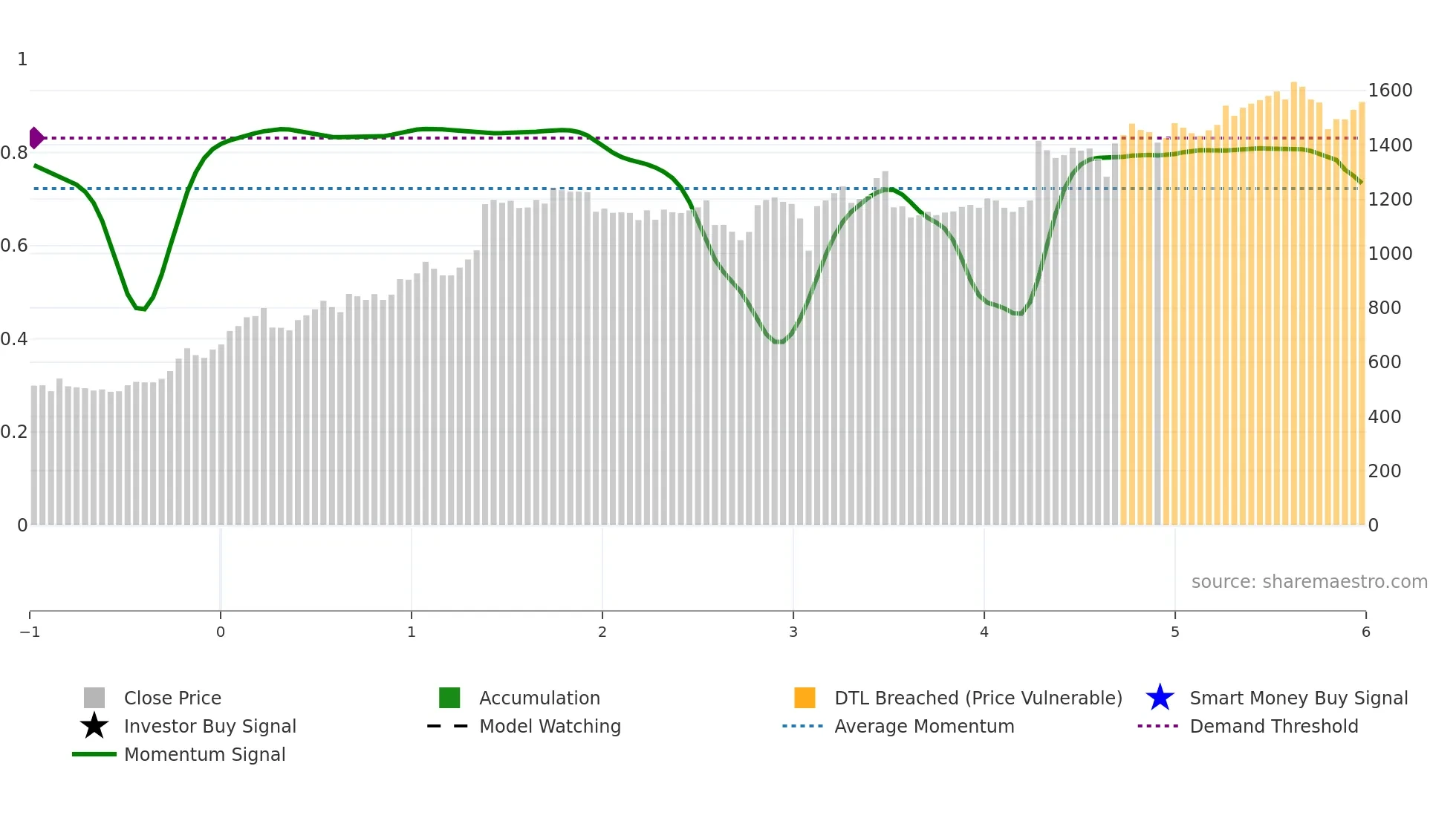 1882 weekly Smart Money chart