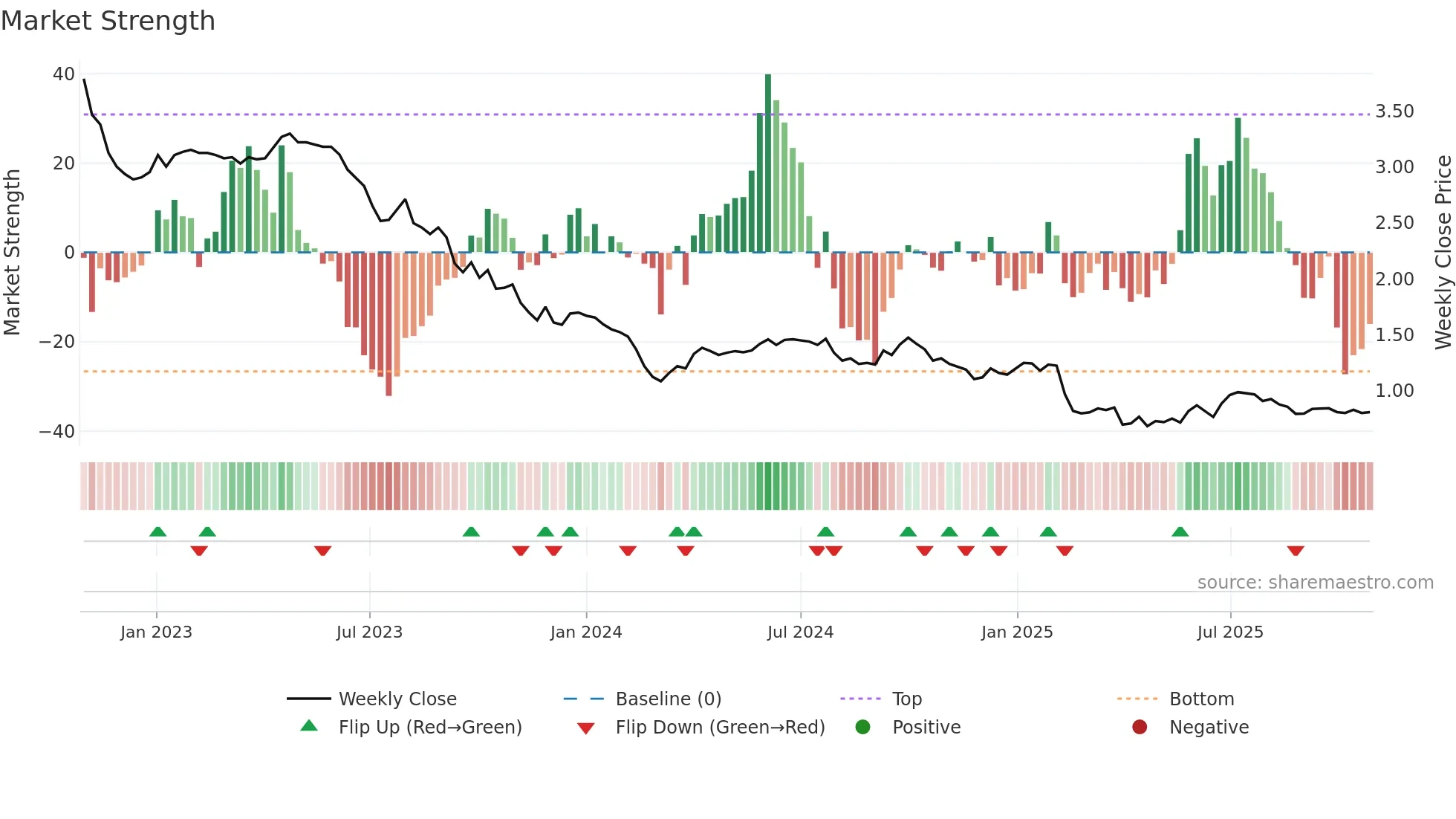 EEZY weekly Market Strength chart