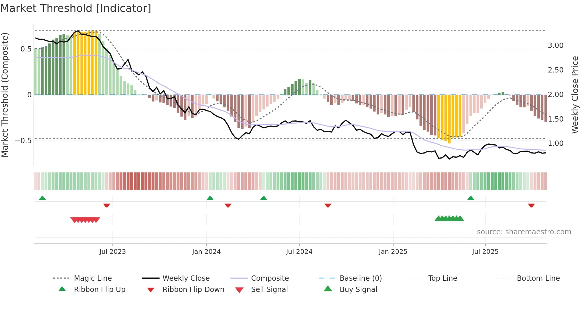 EEZY weekly Market Threshold chart