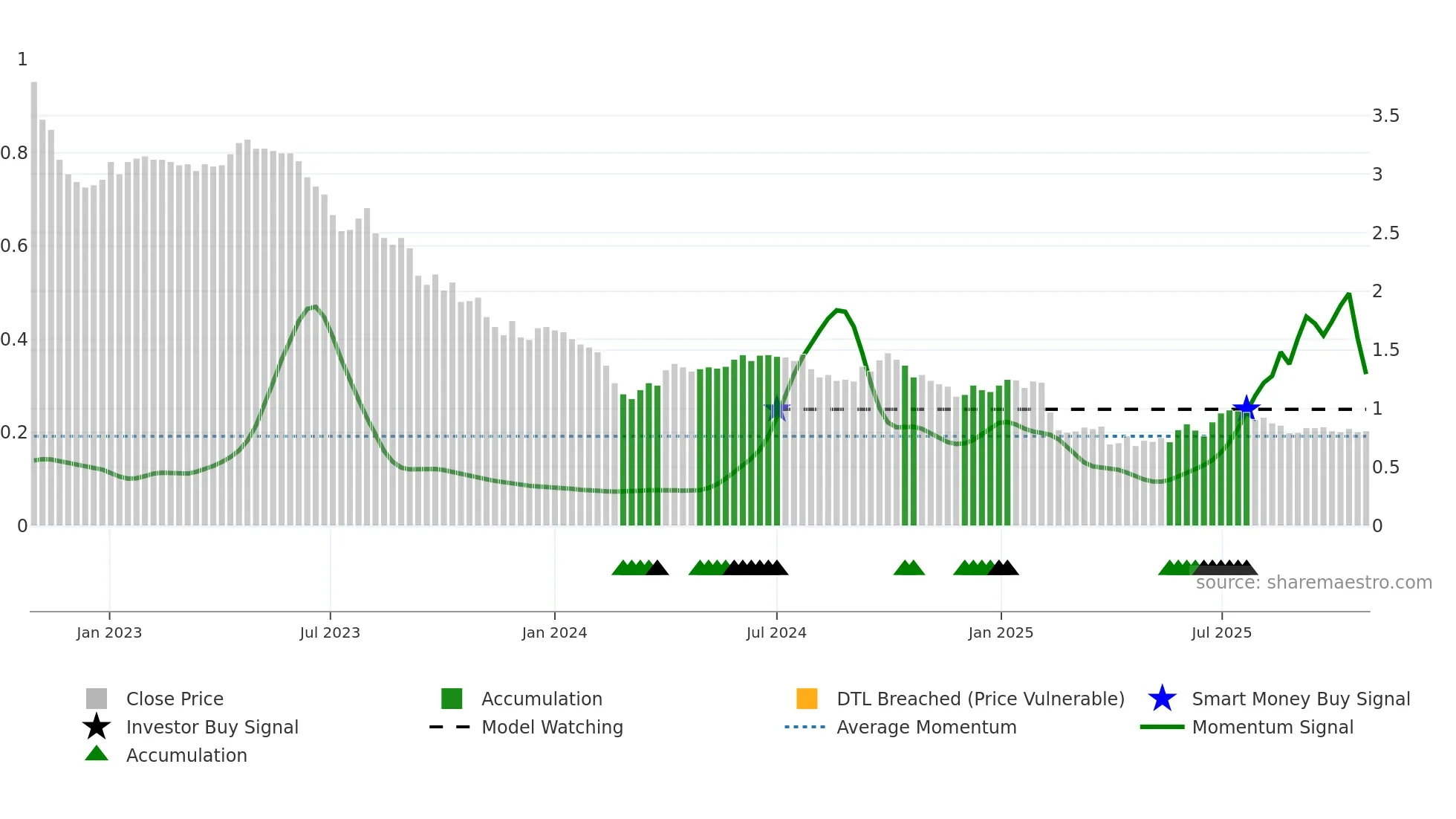 EEZY weekly Smart Money chart