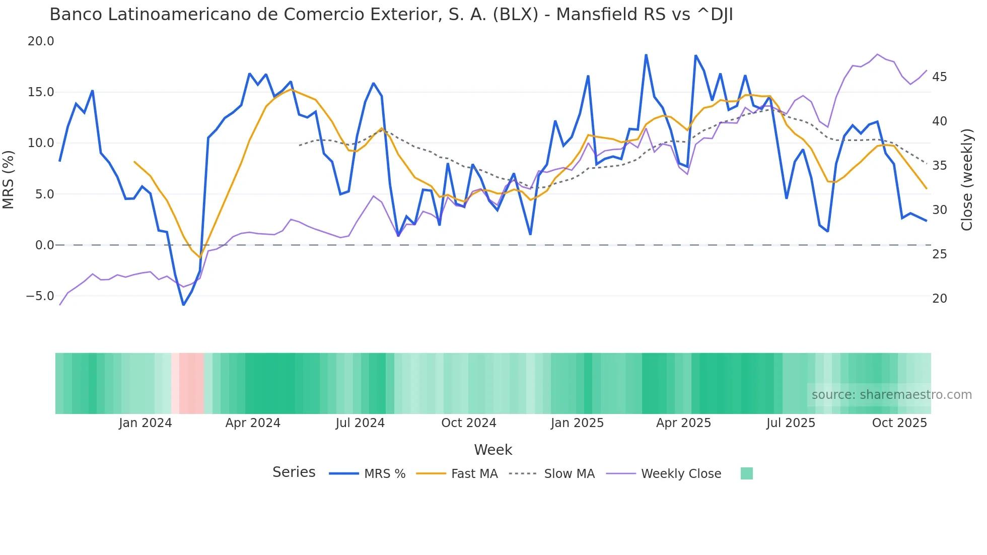 BLX Mansfield Relative Strength chart