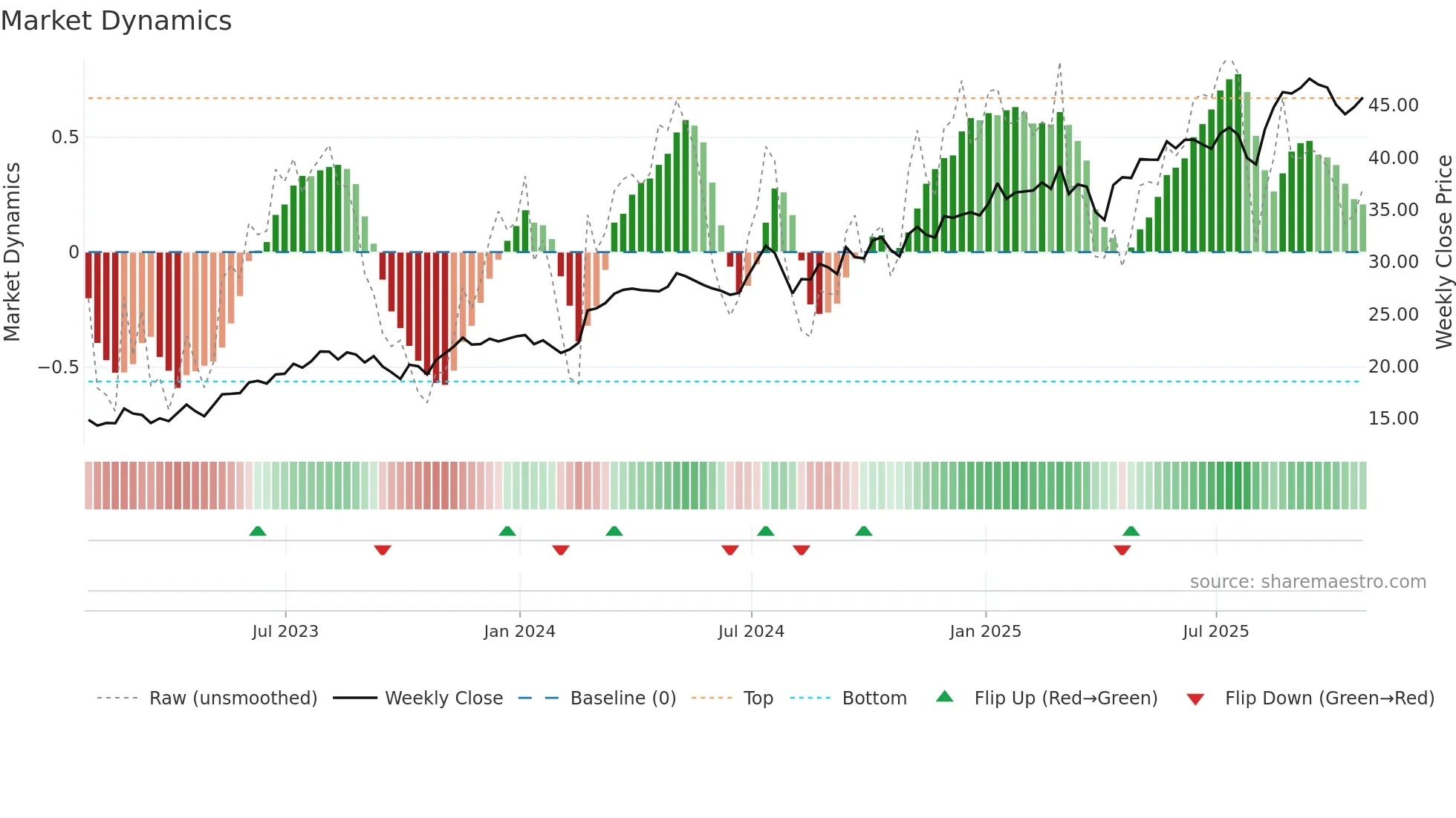 BLX weekly Market Dynamics chart