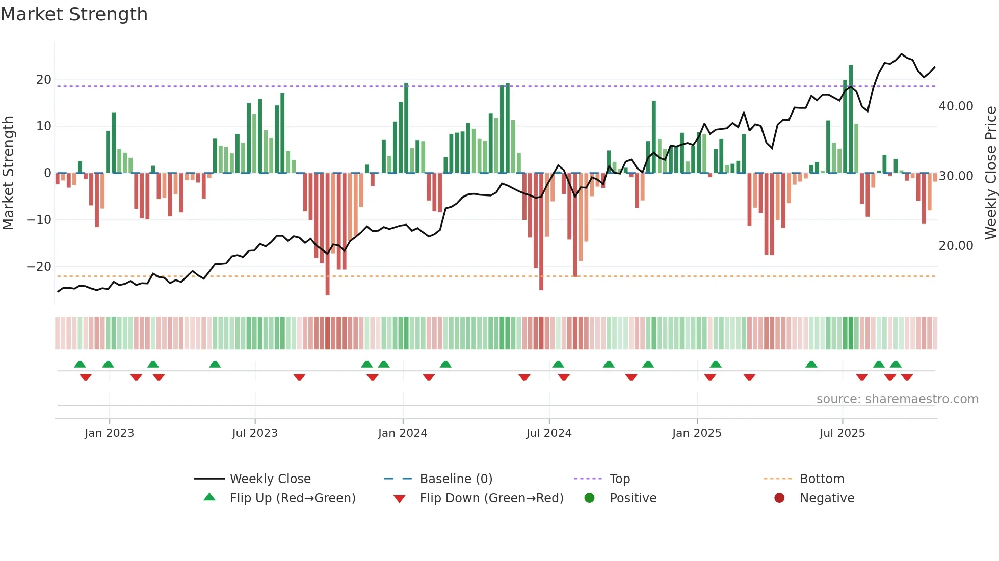 BLX weekly Market Strength chart