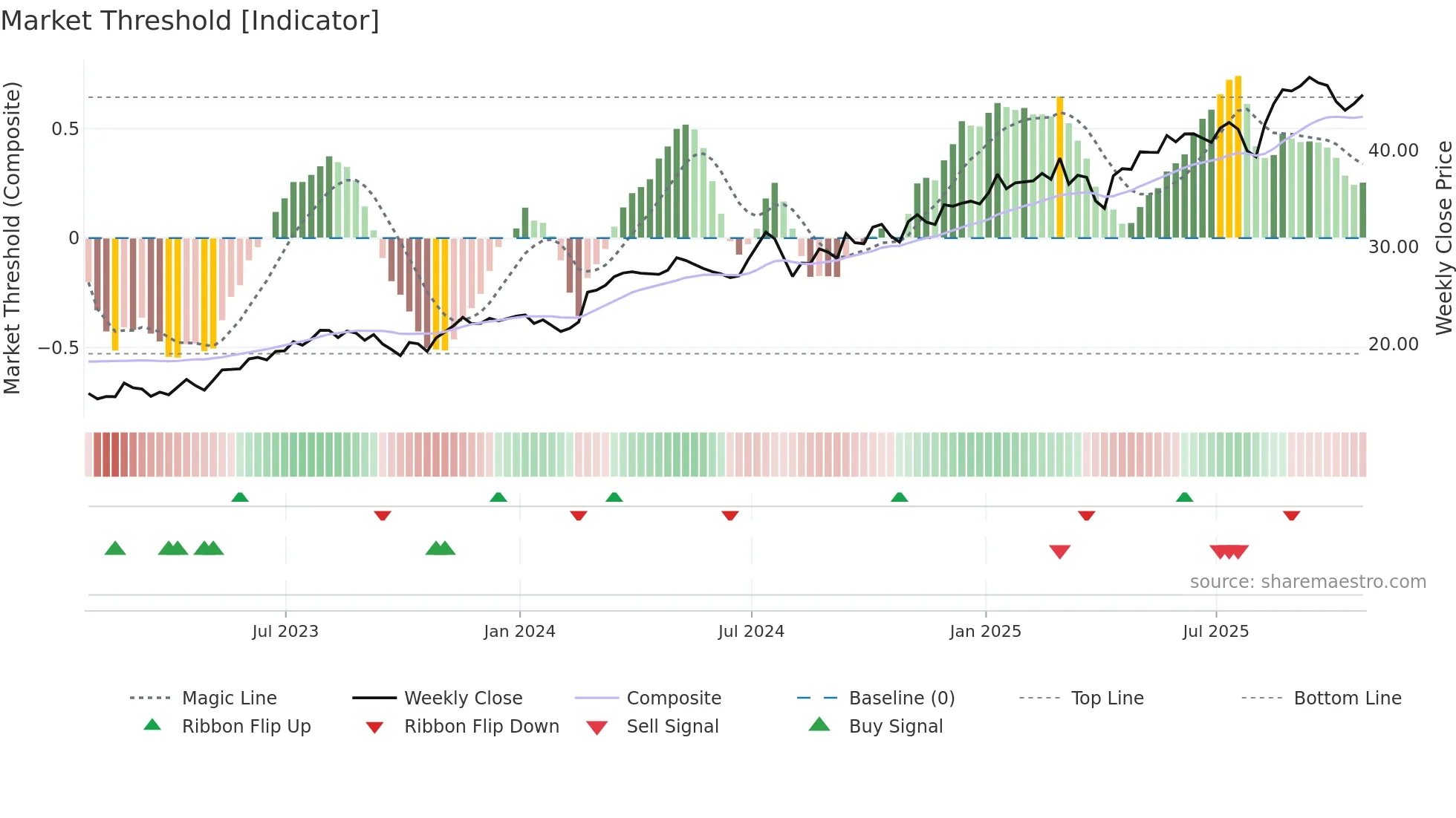 BLX weekly Market Threshold chart