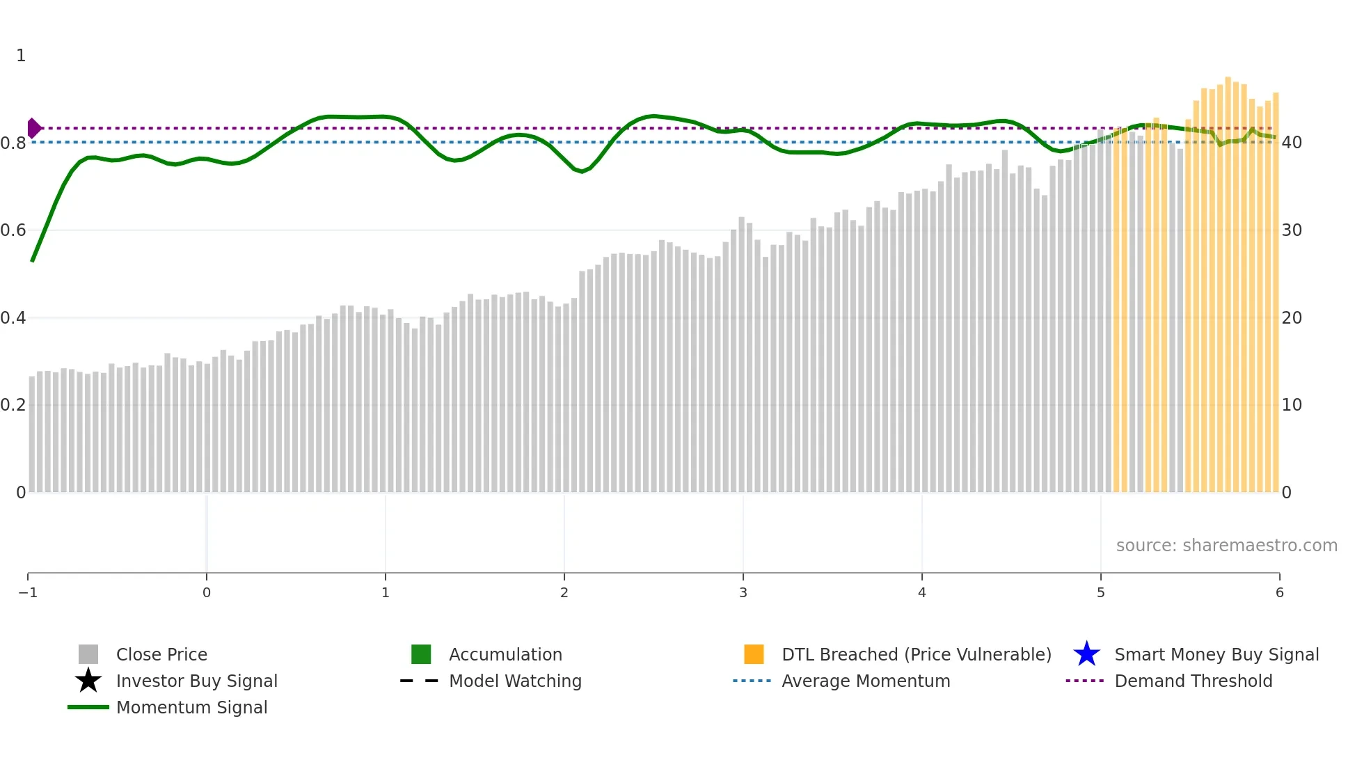 BLX weekly Smart Money chart
