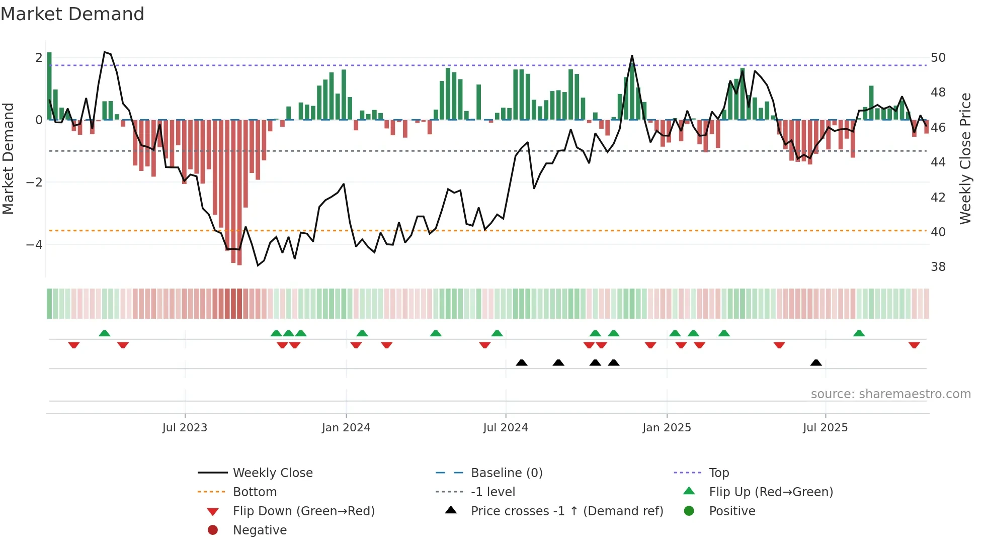 NJR weekly Market Demand chart