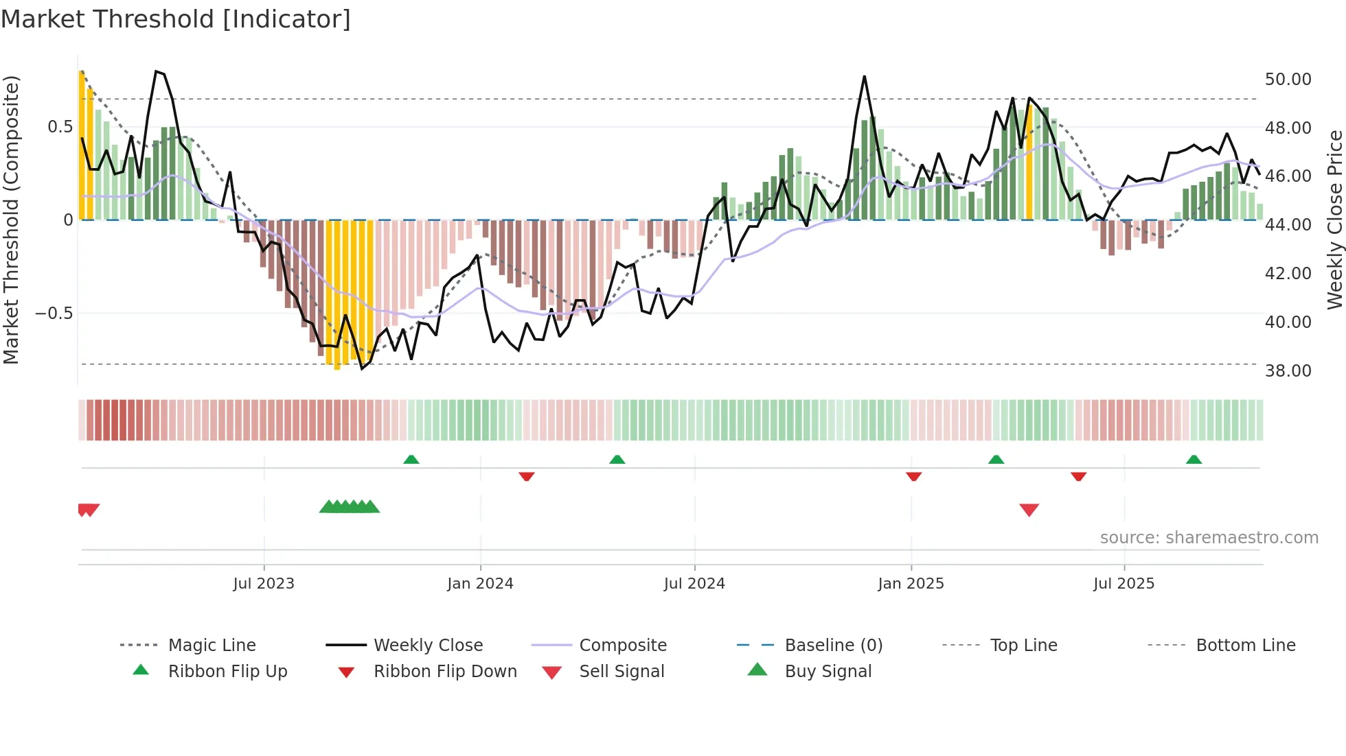 NJR weekly Market Threshold chart