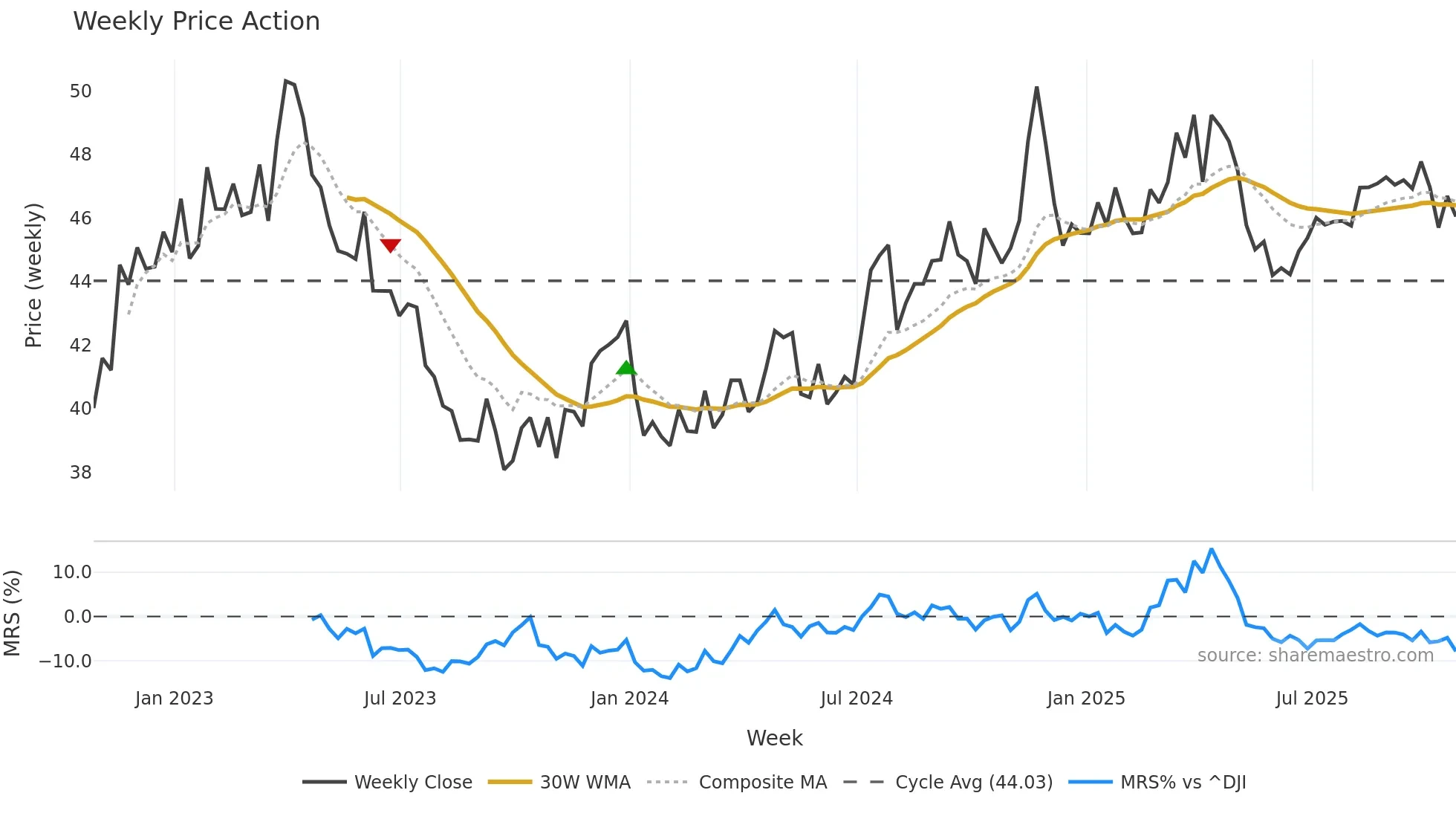 NJR weekly Price Action chart, closing 2025-10-24