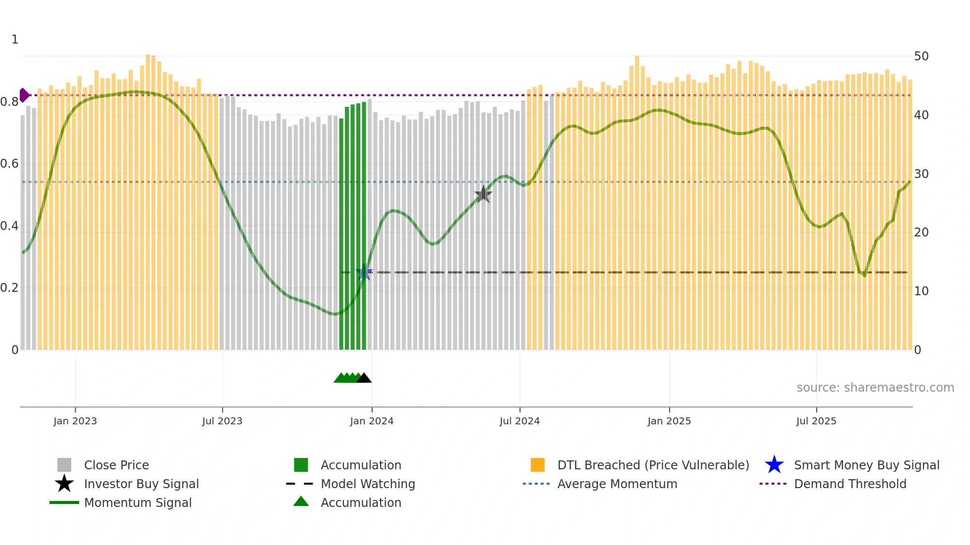 NJR weekly Smart Money chart