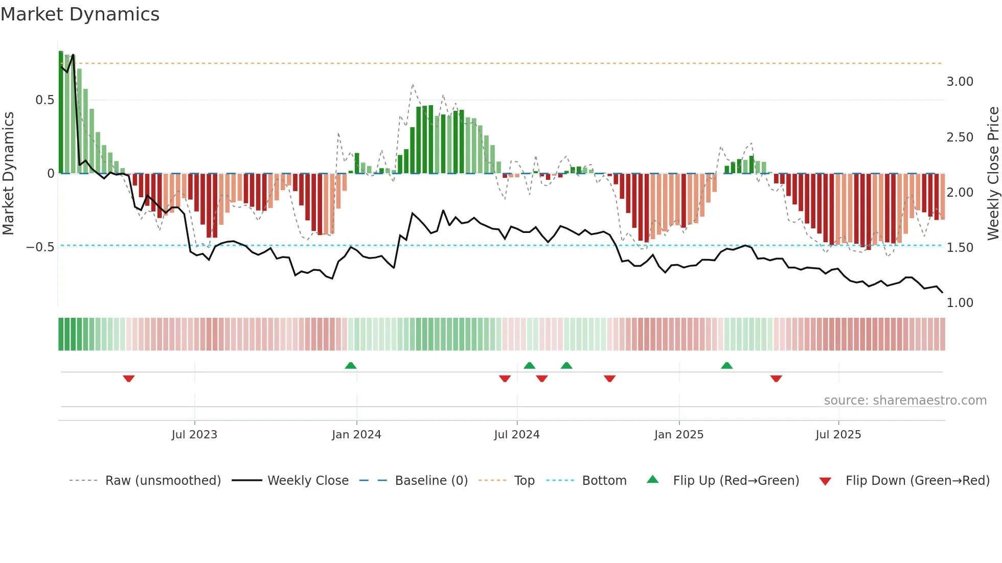 ROBIT weekly Market Dynamics chart