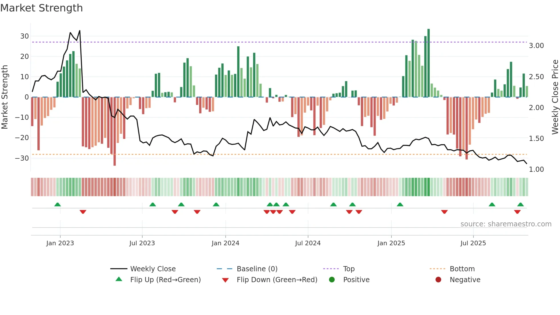 ROBIT weekly Market Strength chart