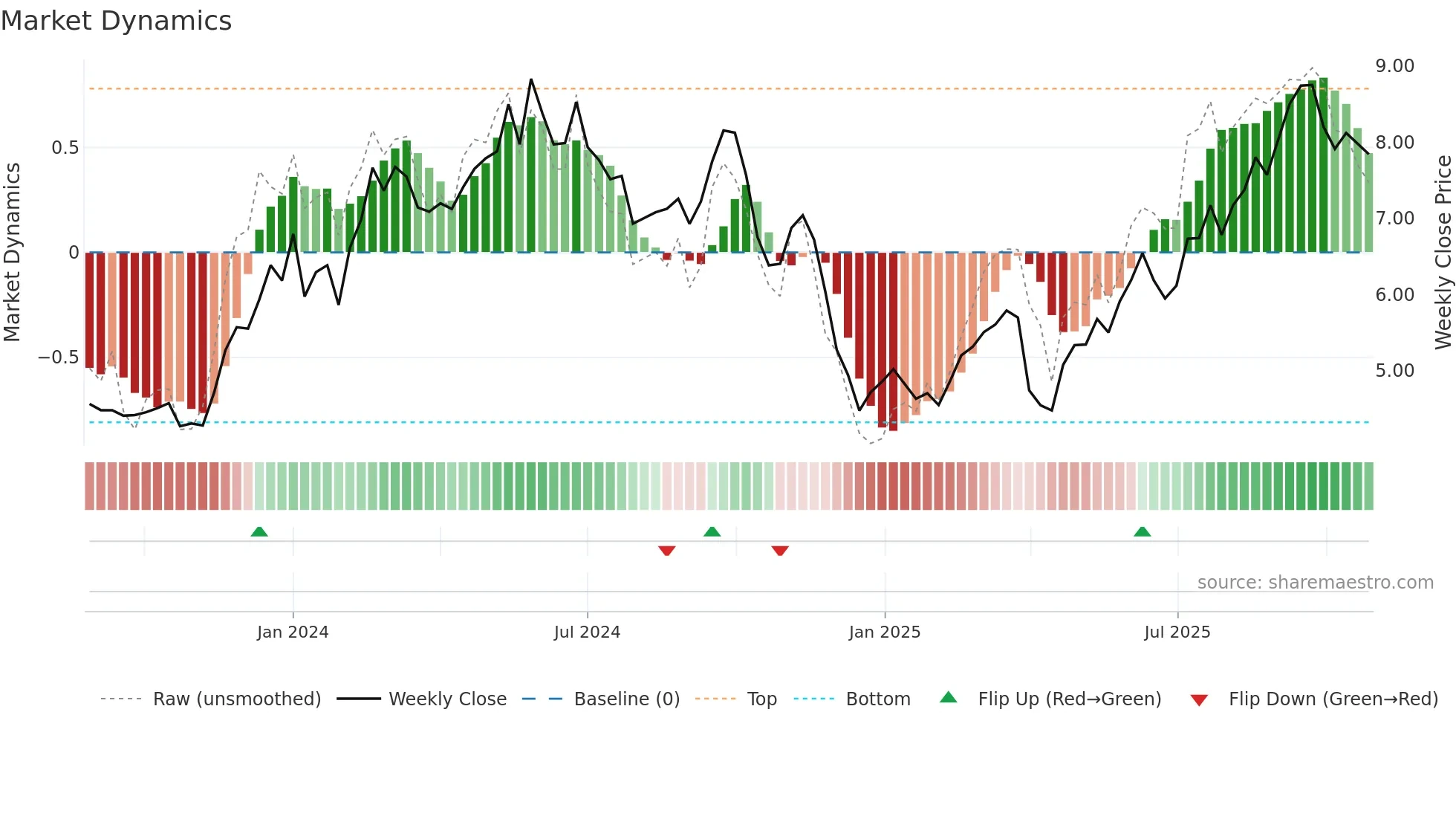HSHP weekly Market Dynamics chart
