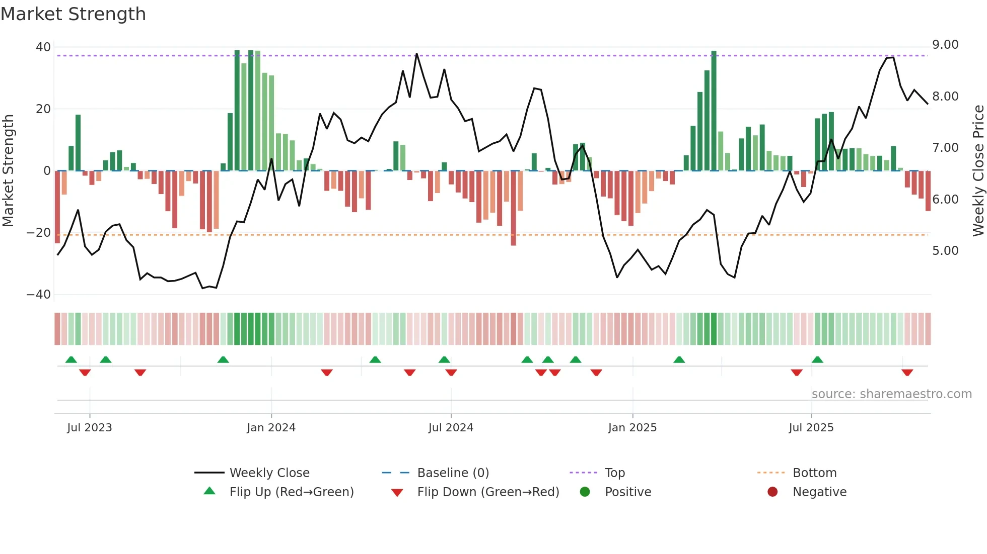 HSHP weekly Market Strength chart