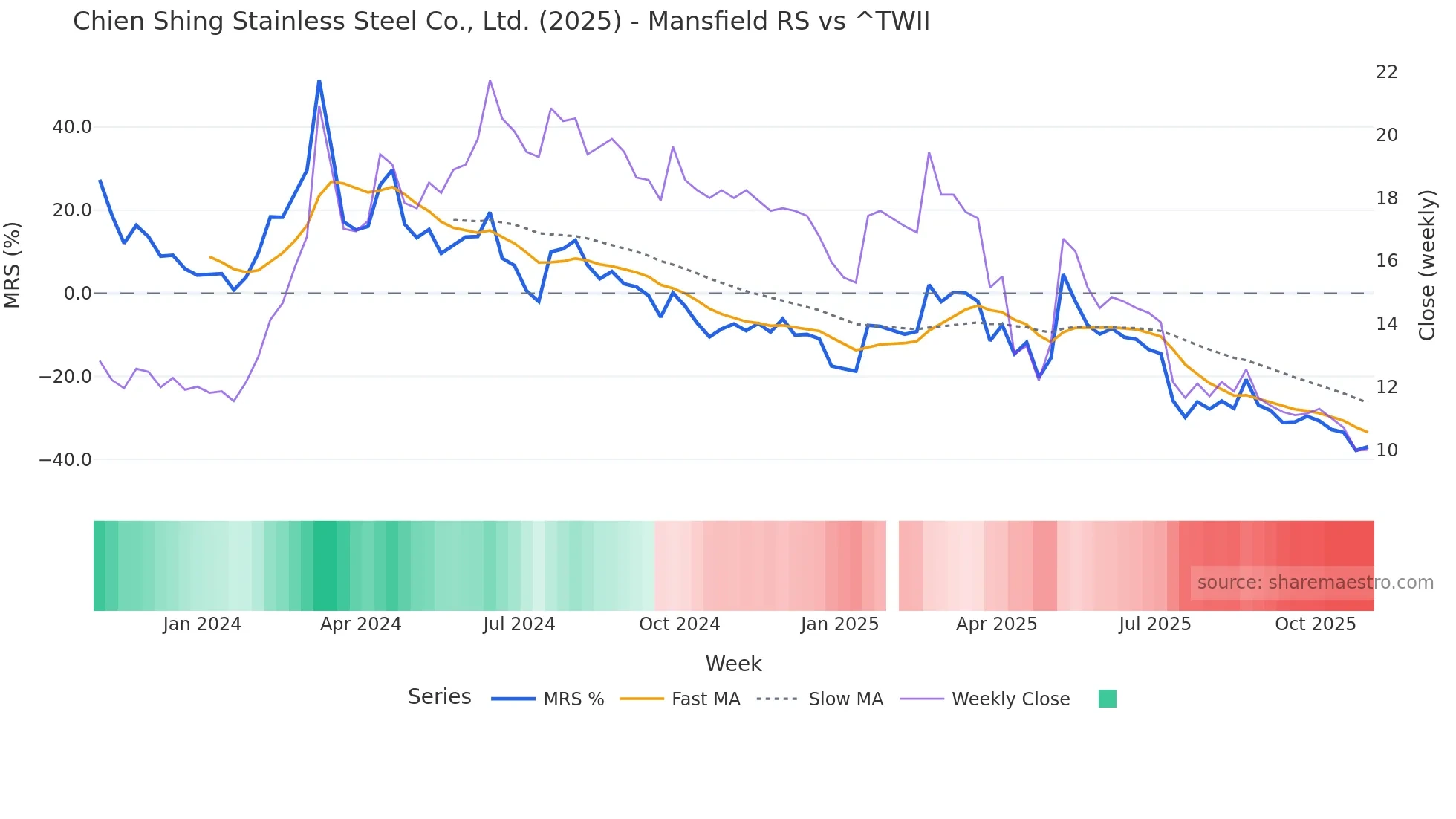 2025 Mansfield Relative Strength chart