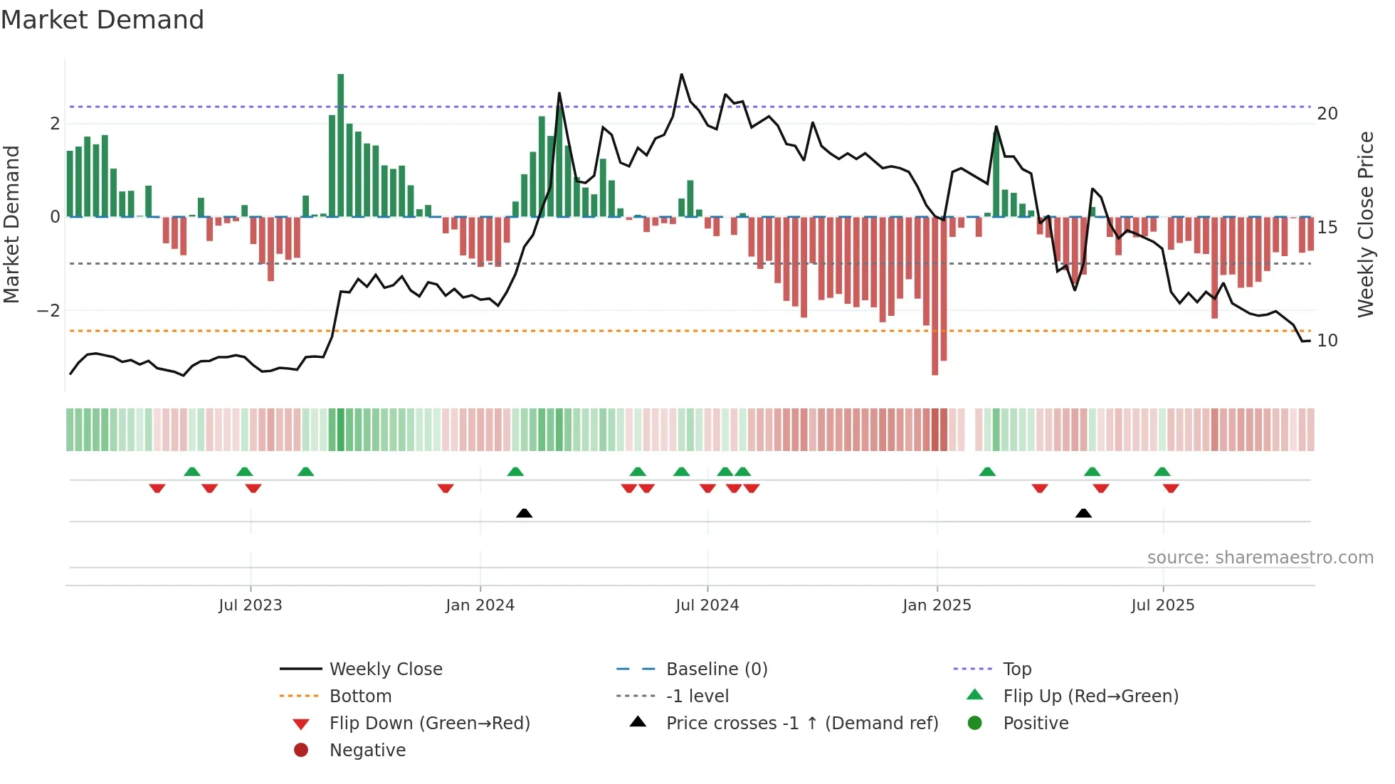 2025 weekly Market Demand chart