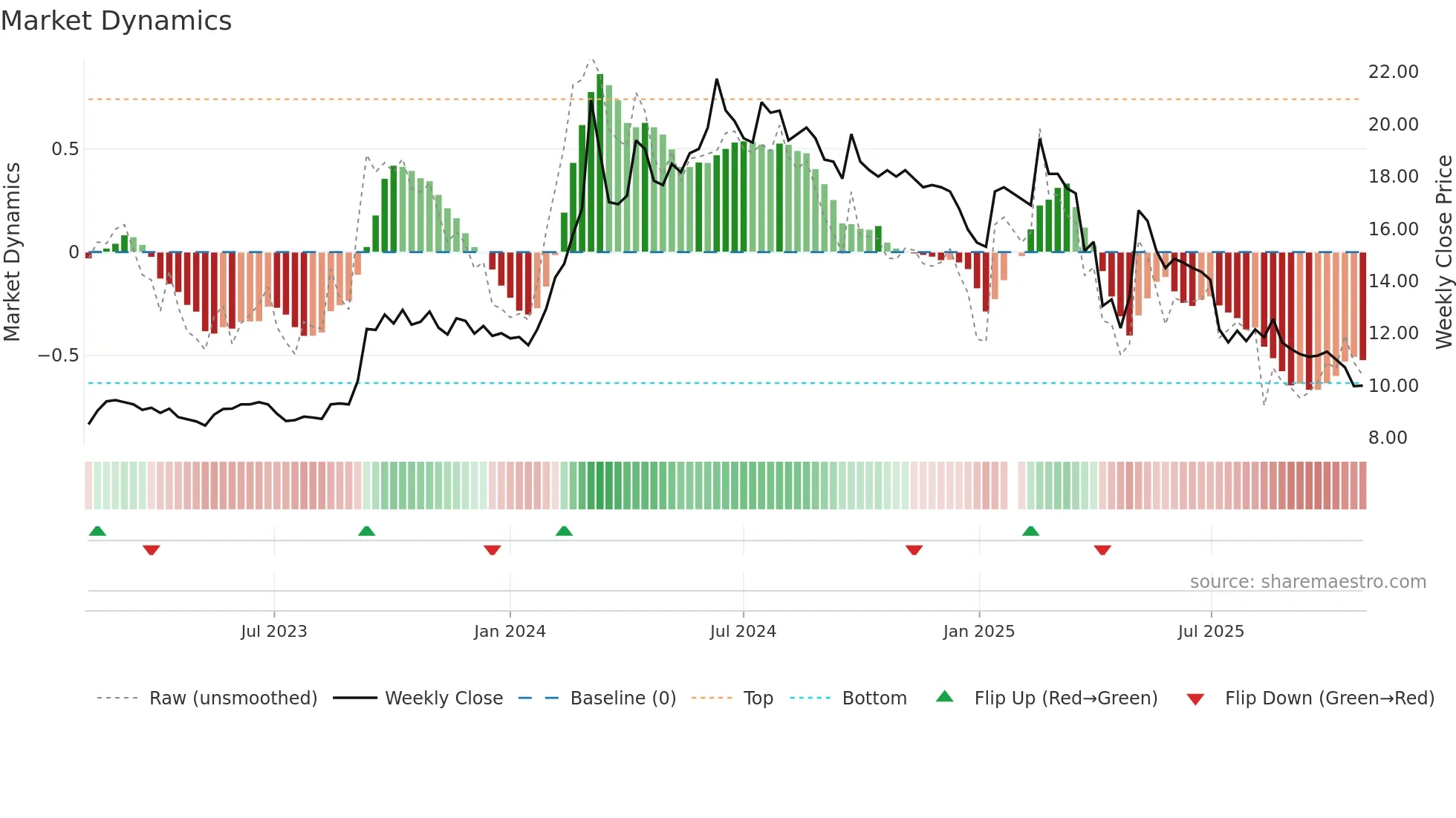 2025 weekly Market Dynamics chart