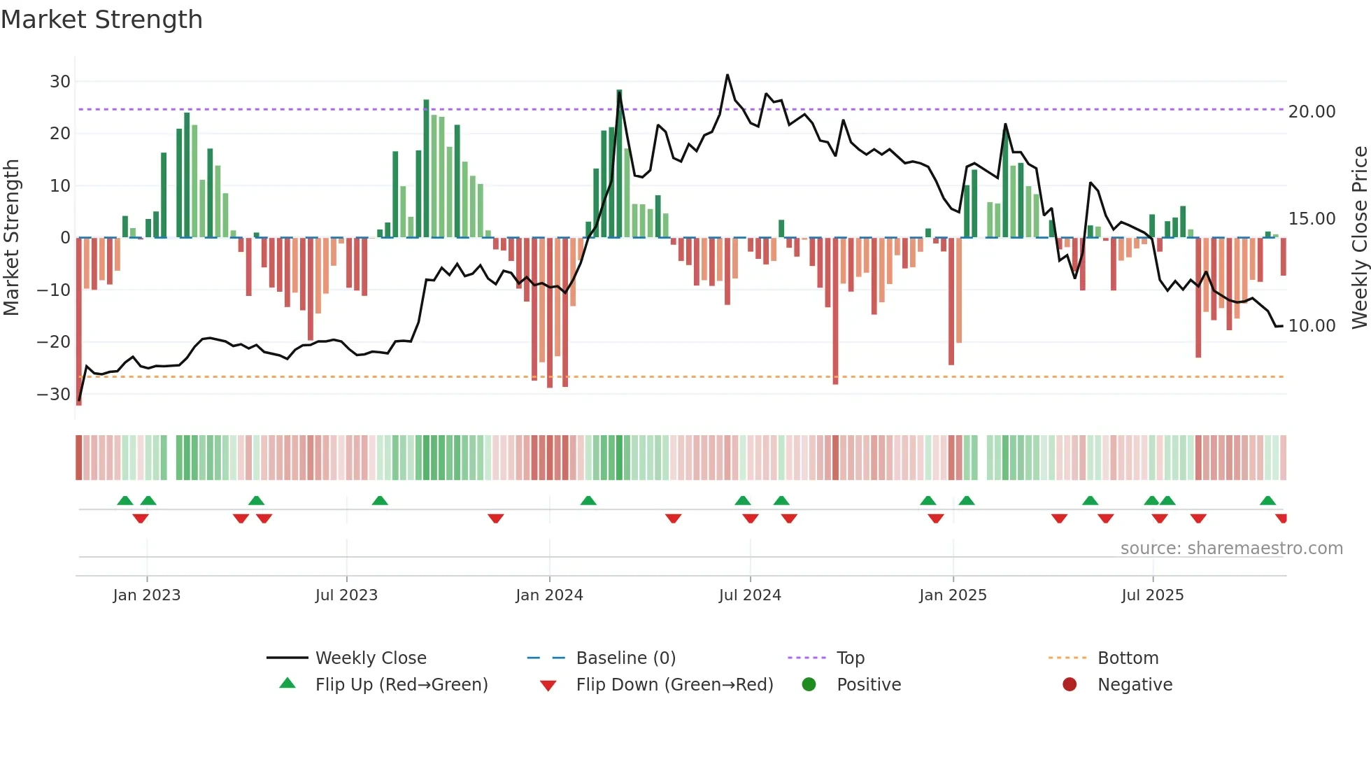 2025 weekly Market Strength chart