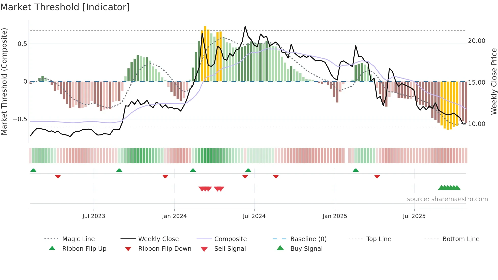 2025 weekly Market Threshold chart