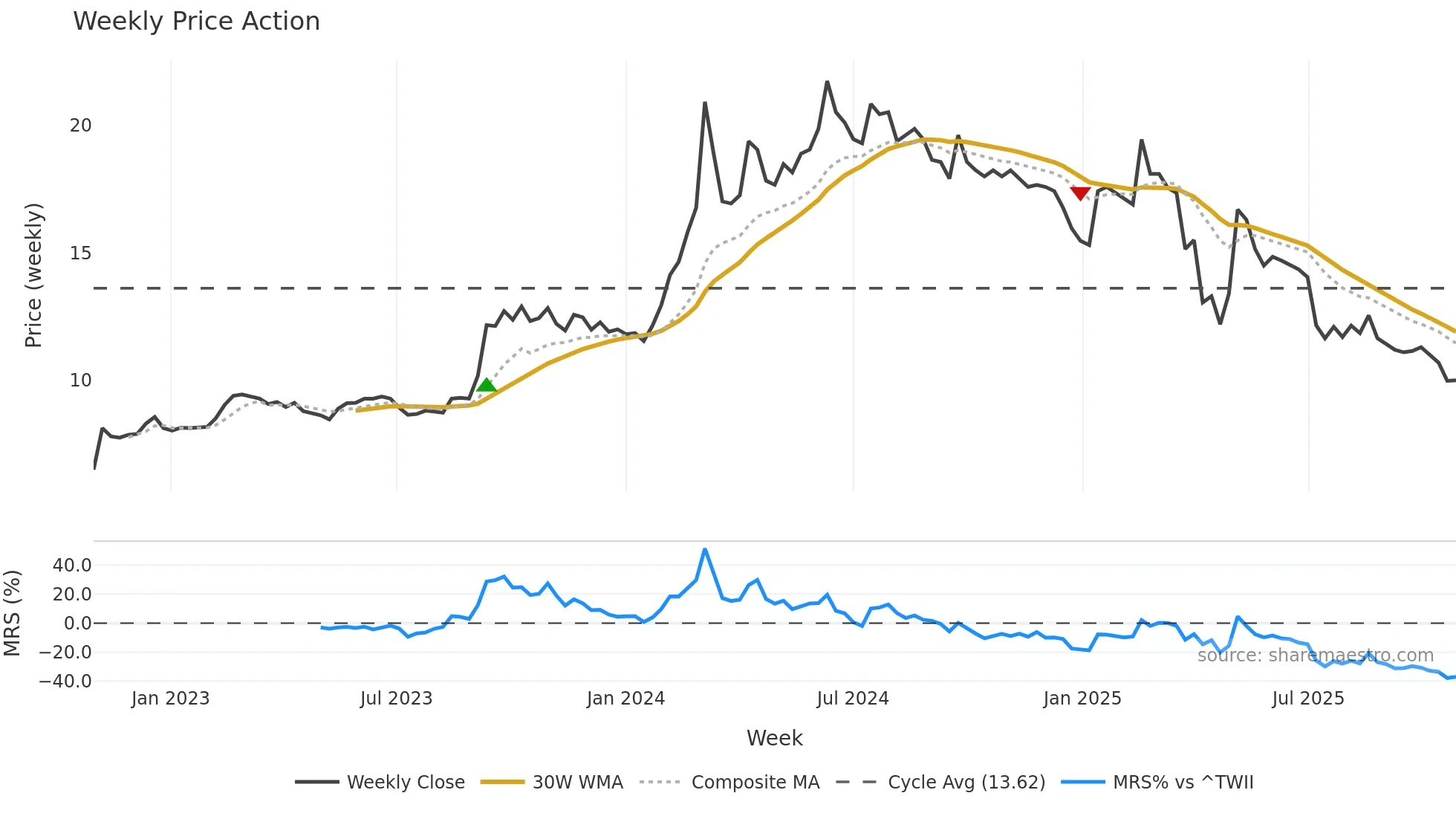 2025 weekly Price Action chart, closing 2025-10-27