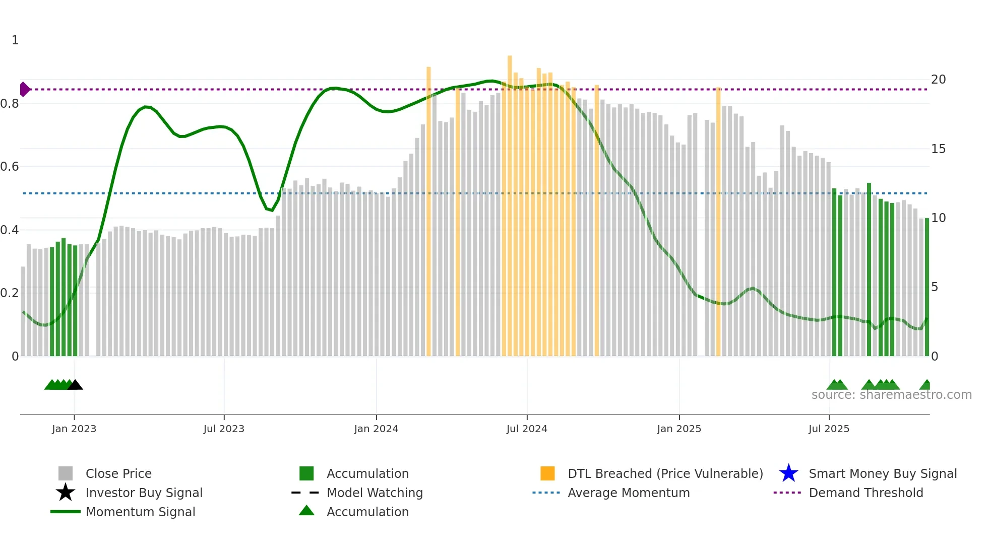 2025 weekly Smart Money chart