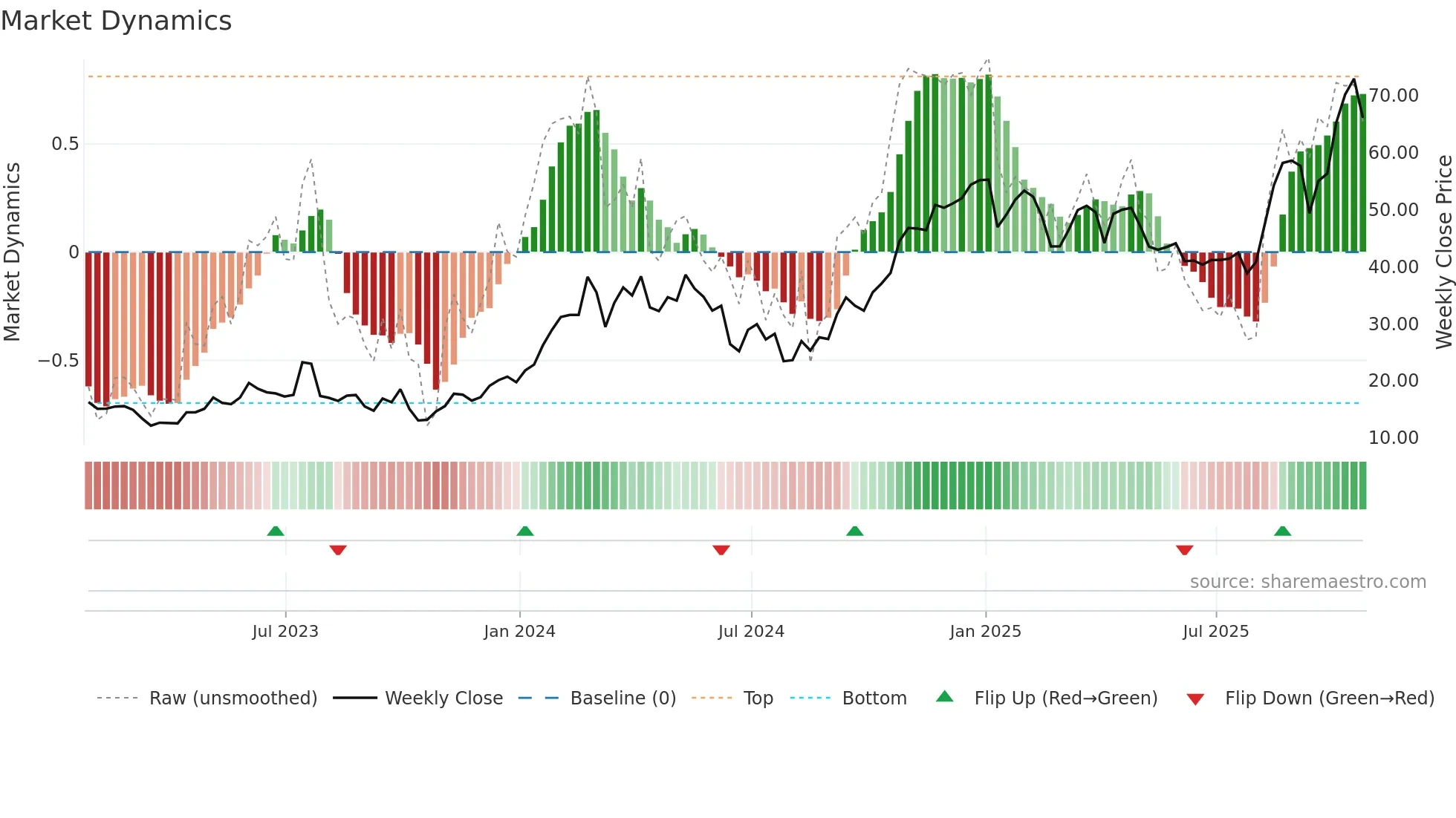 TARS weekly Market Dynamics chart