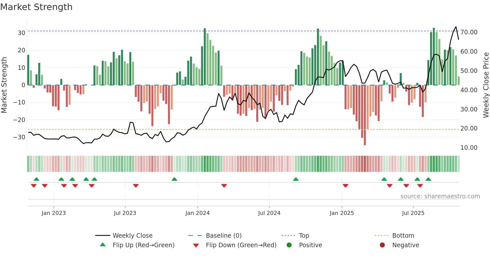 TARS weekly Market Strength chart