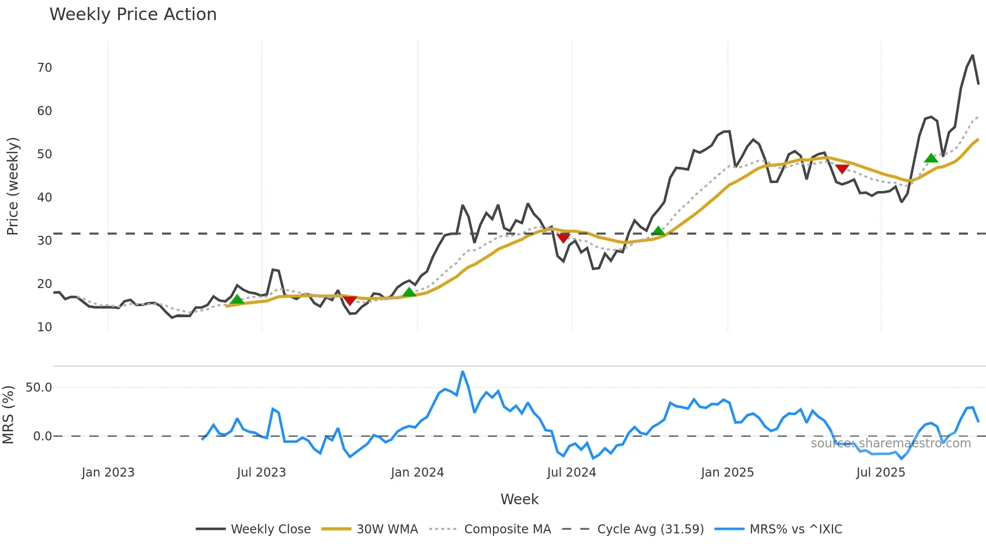 TARS weekly Price Action chart, closing 2025-10-24