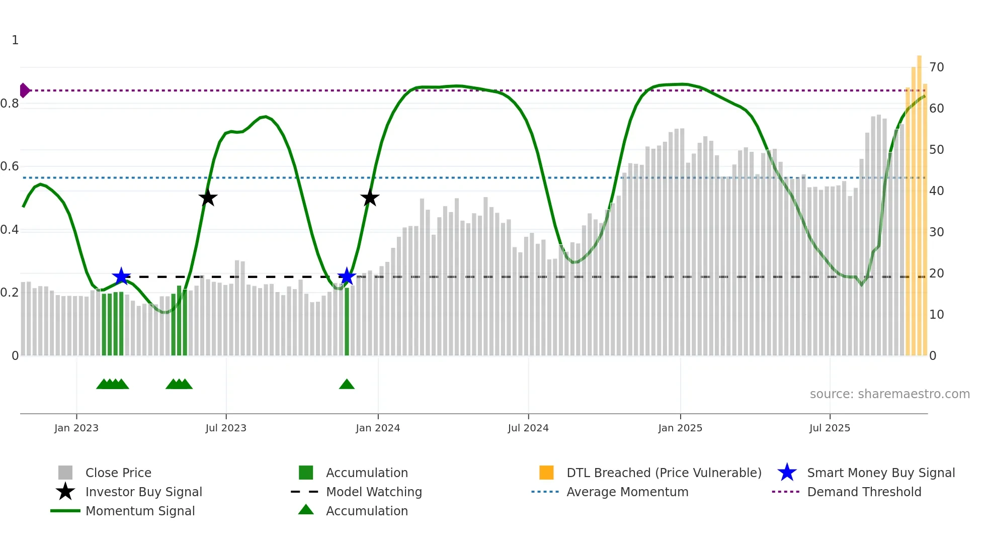 TARS weekly Smart Money chart