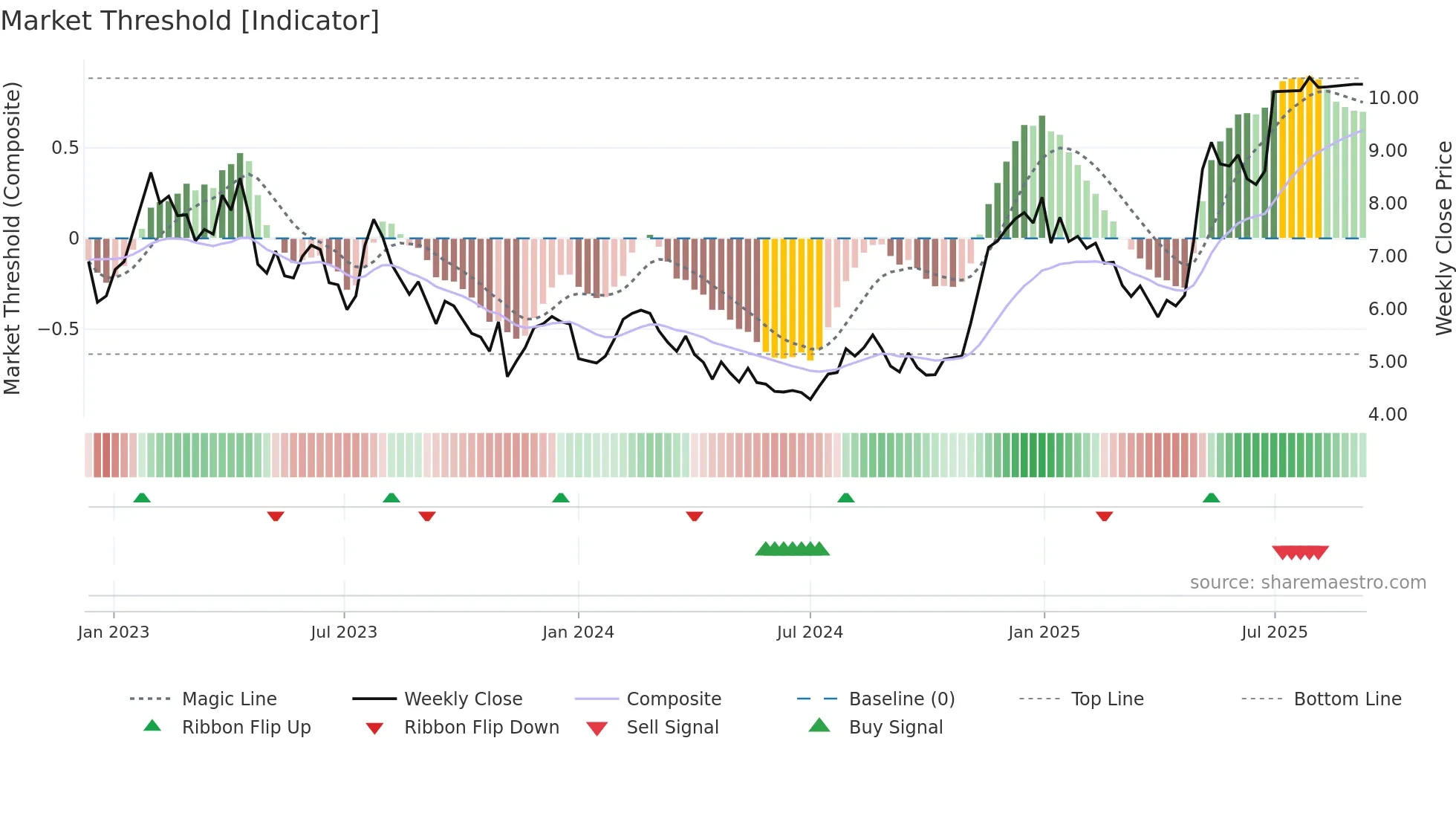 OLO weekly Market Threshold chart