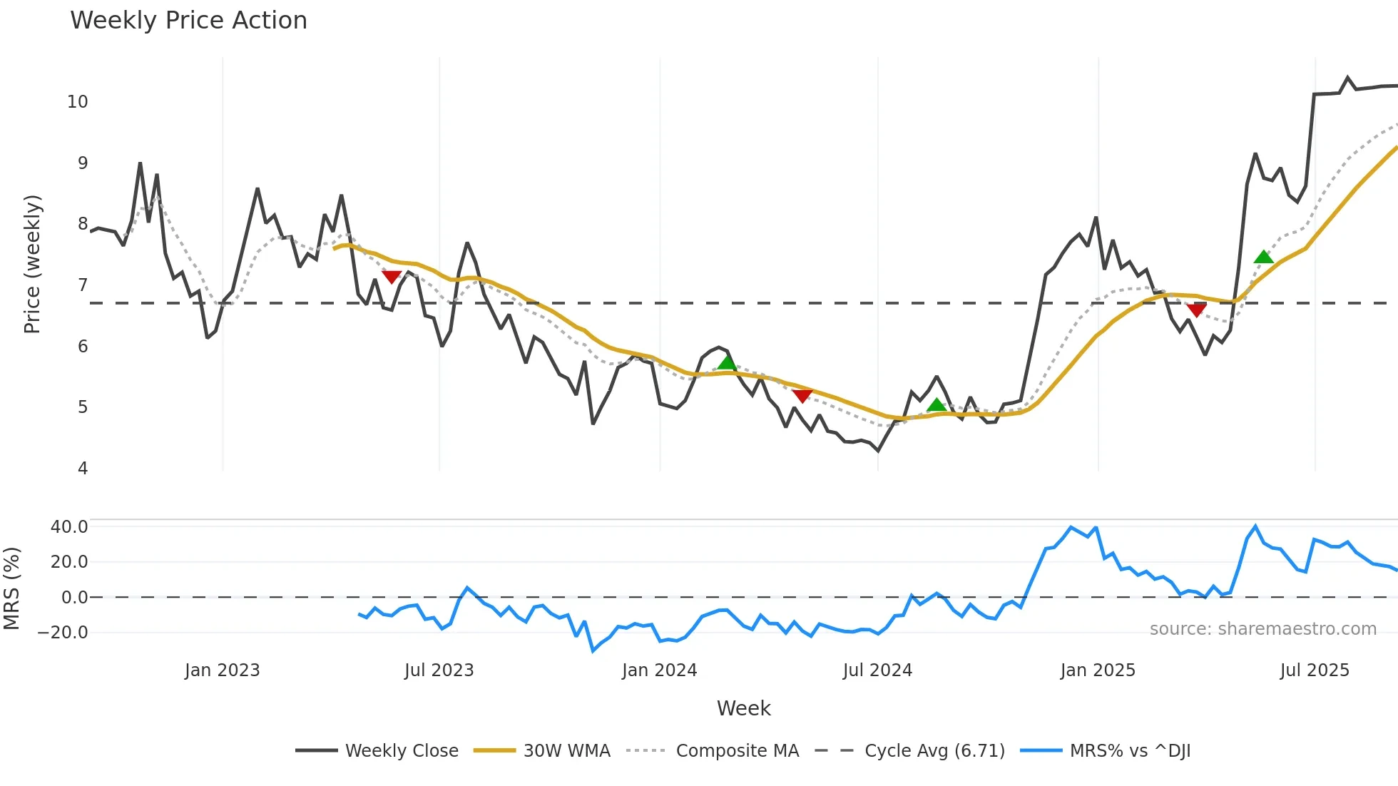 OLO weekly Price Action chart, closing 2025-09-08