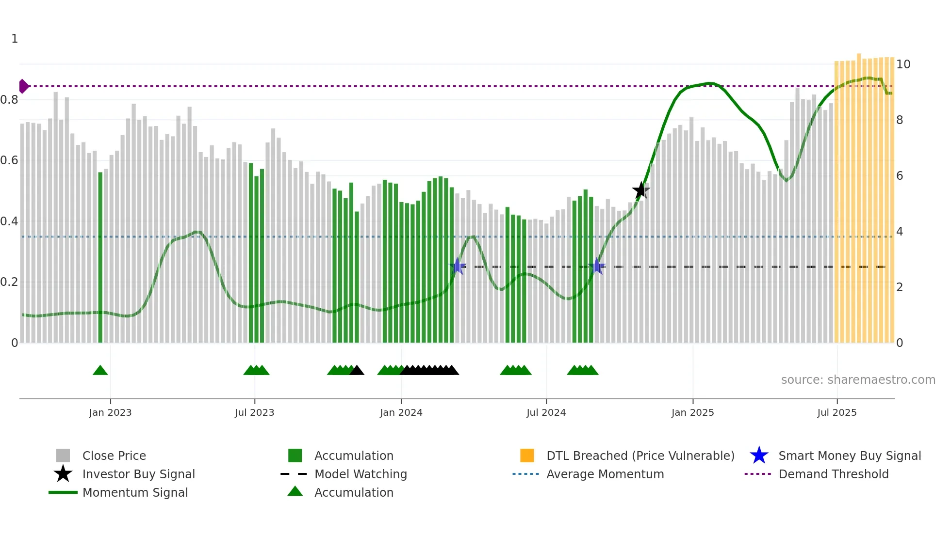 OLO weekly Smart Money chart