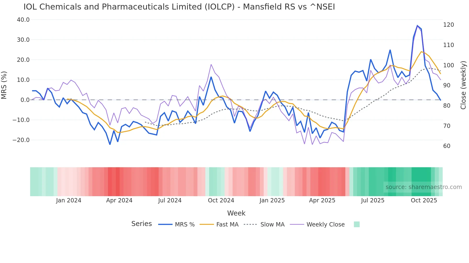 IOLCP Mansfield Relative Strength chart