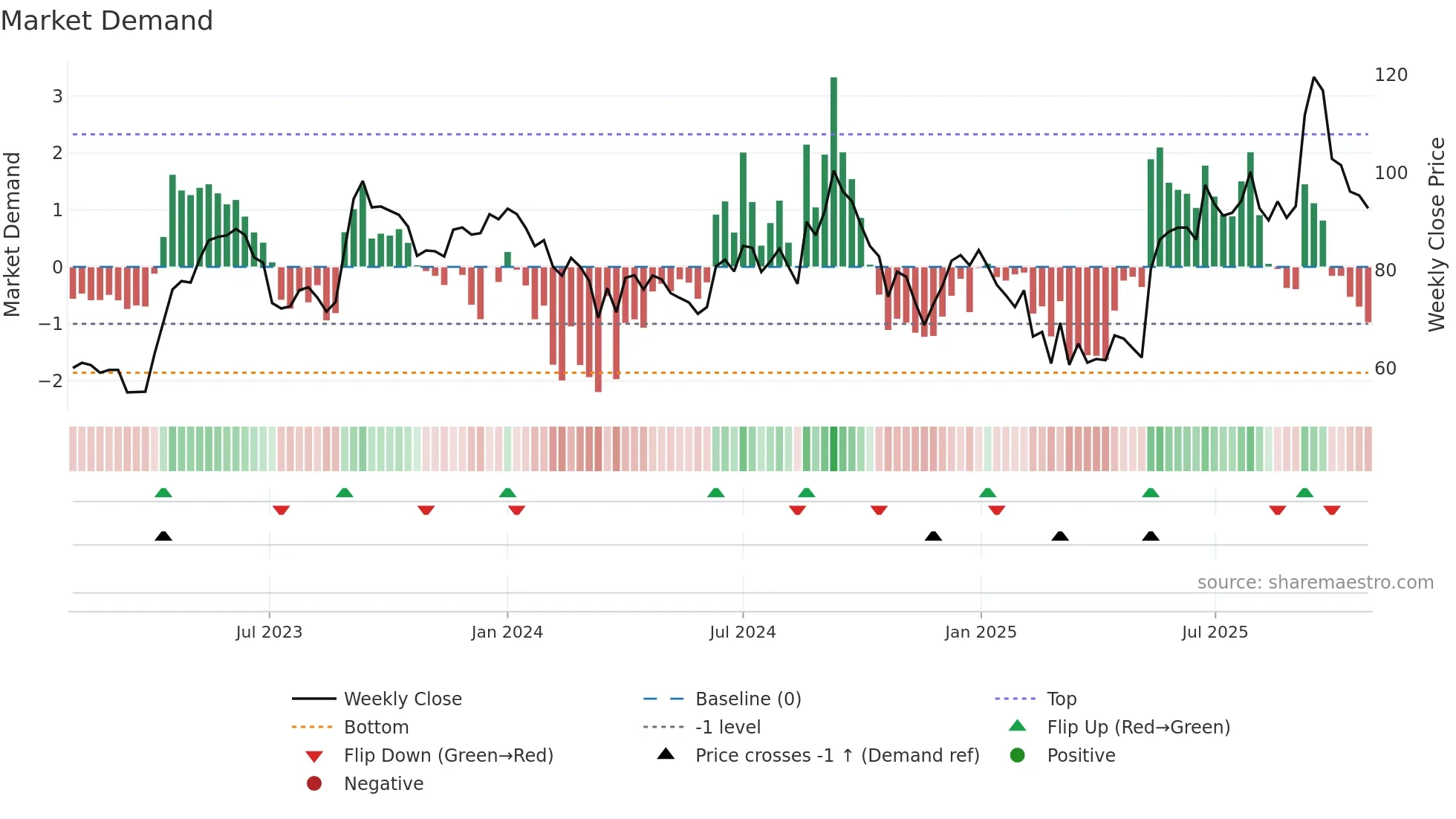 IOLCP weekly Market Demand chart