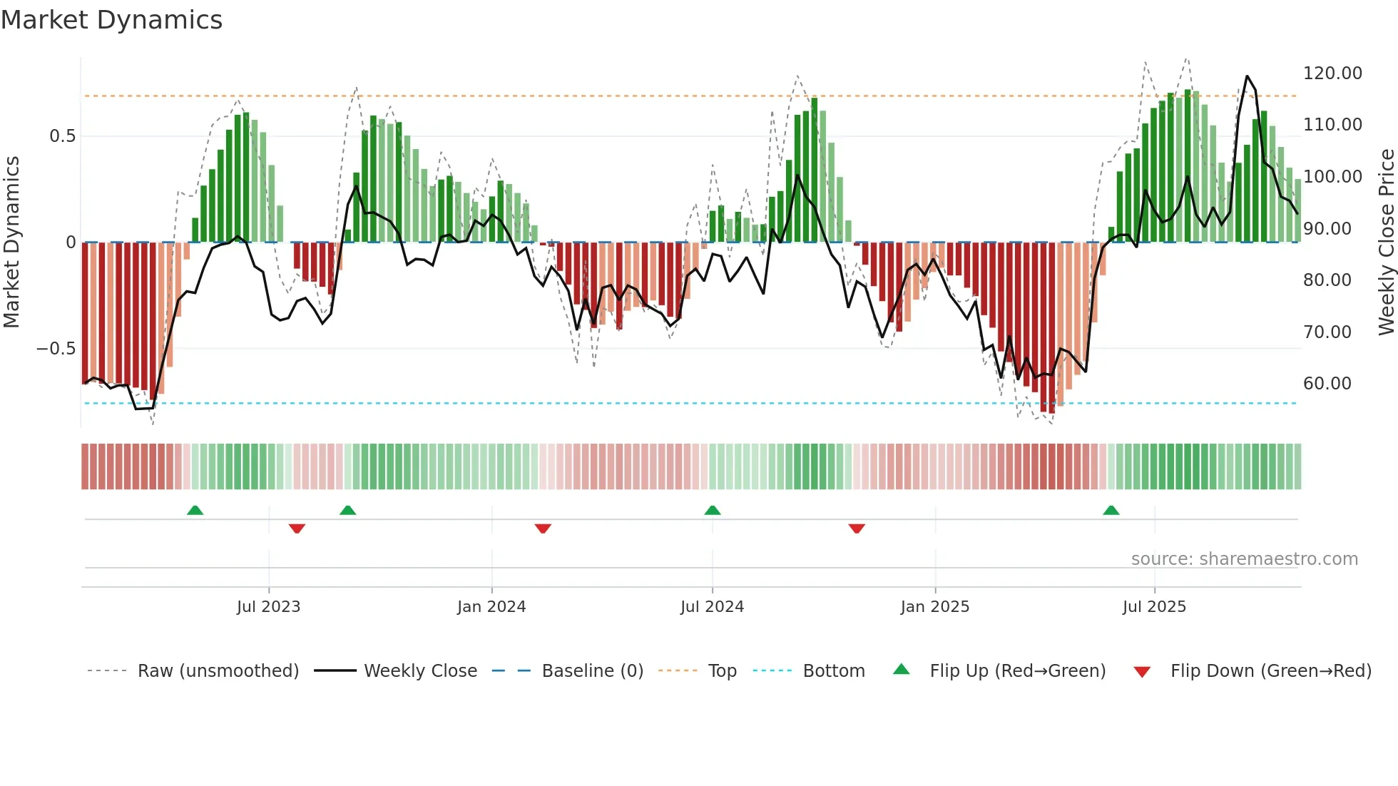IOLCP weekly Market Dynamics chart