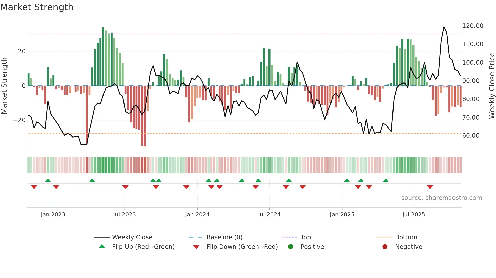 IOLCP weekly Market Strength chart