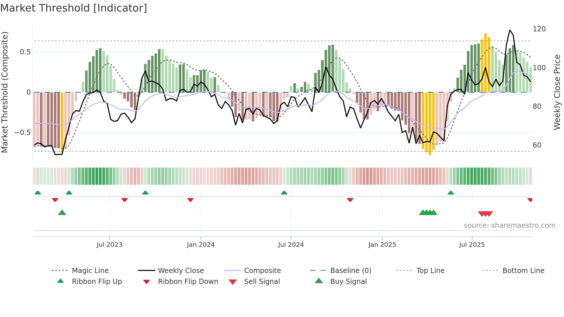 IOLCP weekly Market Threshold chart