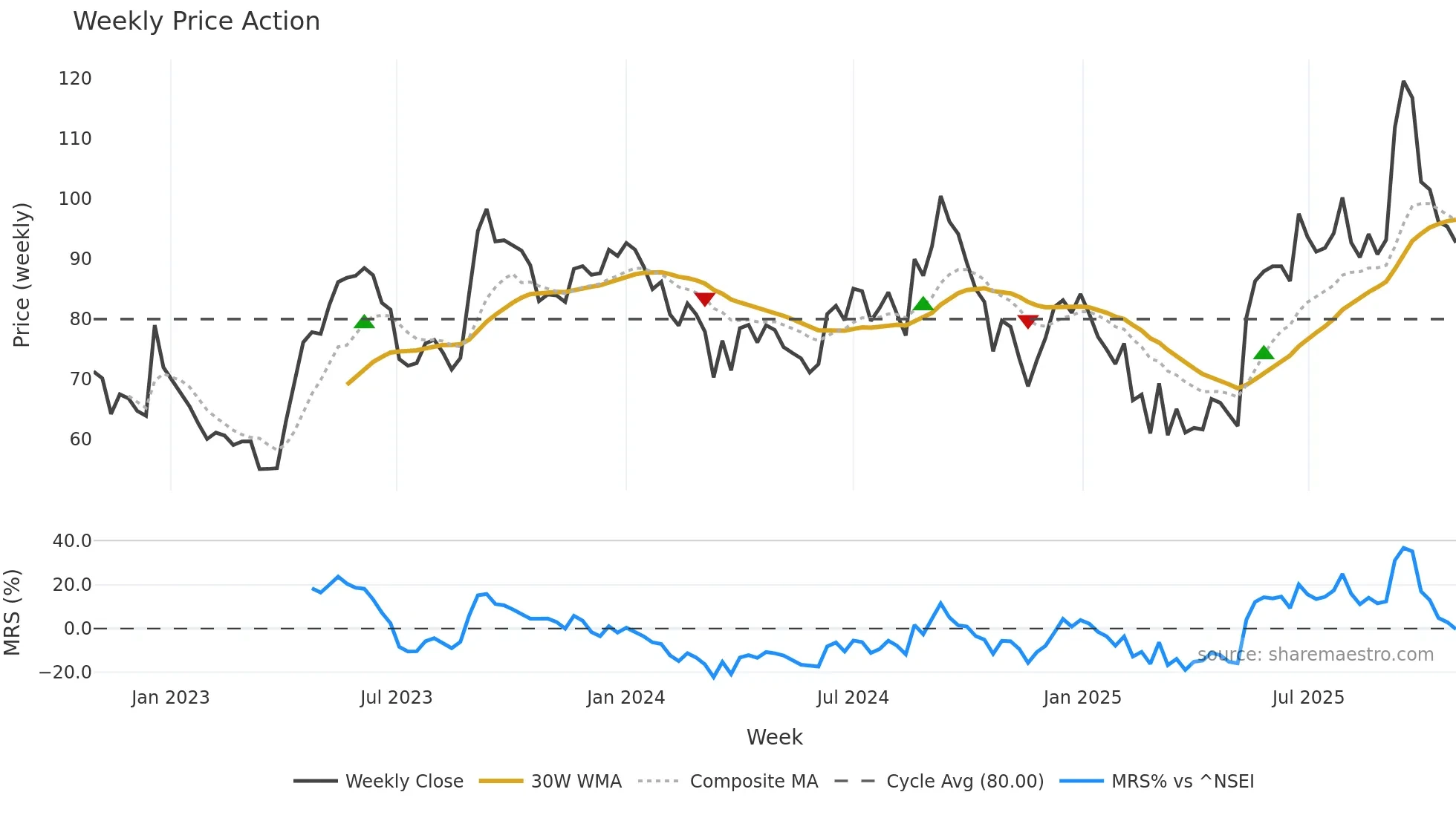 IOLCP weekly Price Action chart, closing 2025-10-27