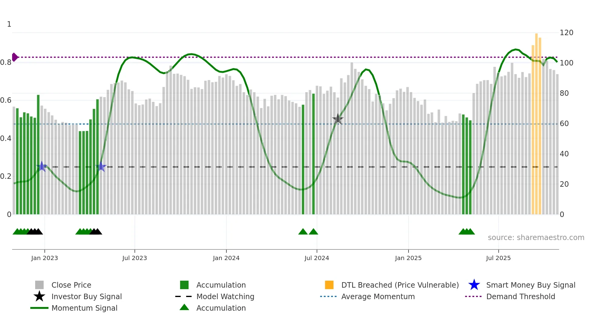IOLCP weekly Smart Money chart