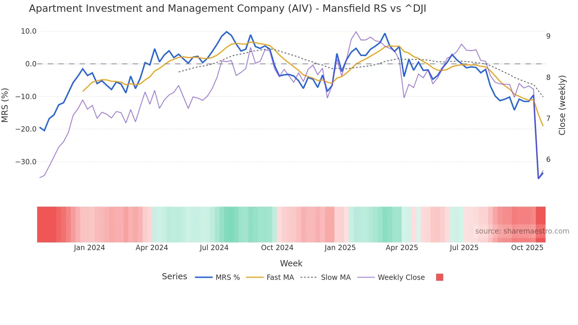 AIV Mansfield Relative Strength chart
