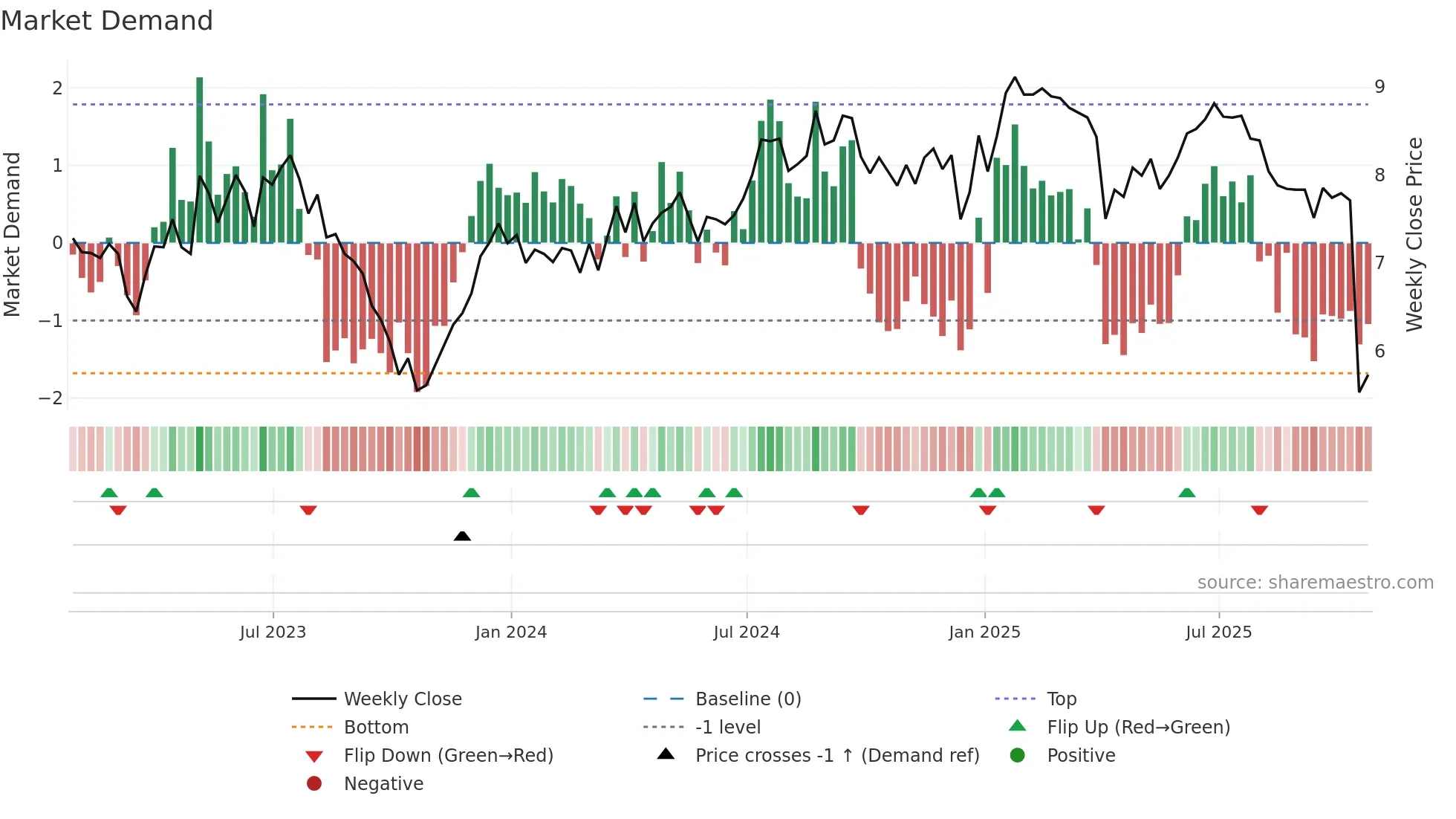 AIV weekly Market Demand chart