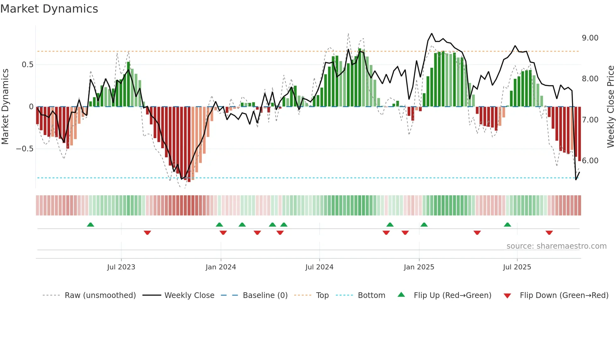 AIV weekly Market Dynamics chart